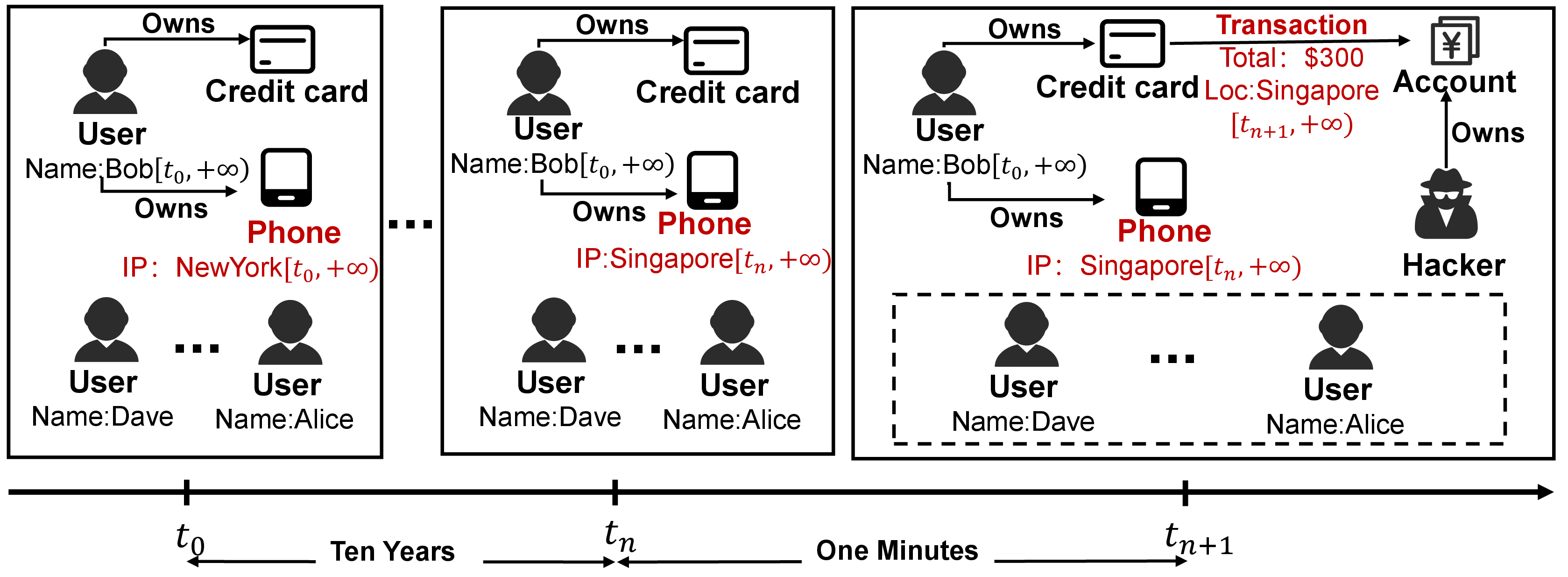 Figure 1: An Example of Financial Temporal Graph.