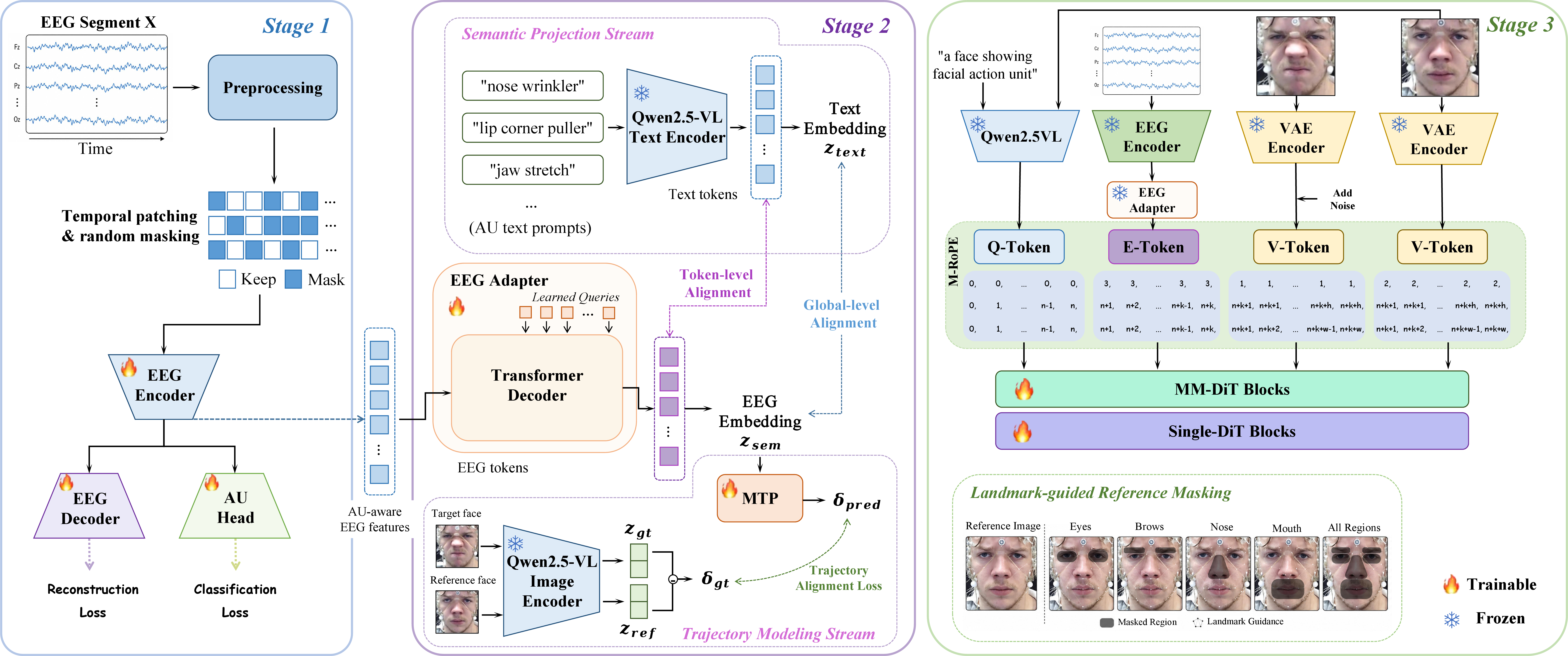 Figure 1: Overall architecture of MindAU. MindAU learns AU-discriminative EEG representations, aligns them with AU-level semantics and identity-reduced visual displacement trajectories, and conditions a multimodal diffusion editor for identity-preserving facial AU editing. MTP denotes the Manifold Trajectory Projector.