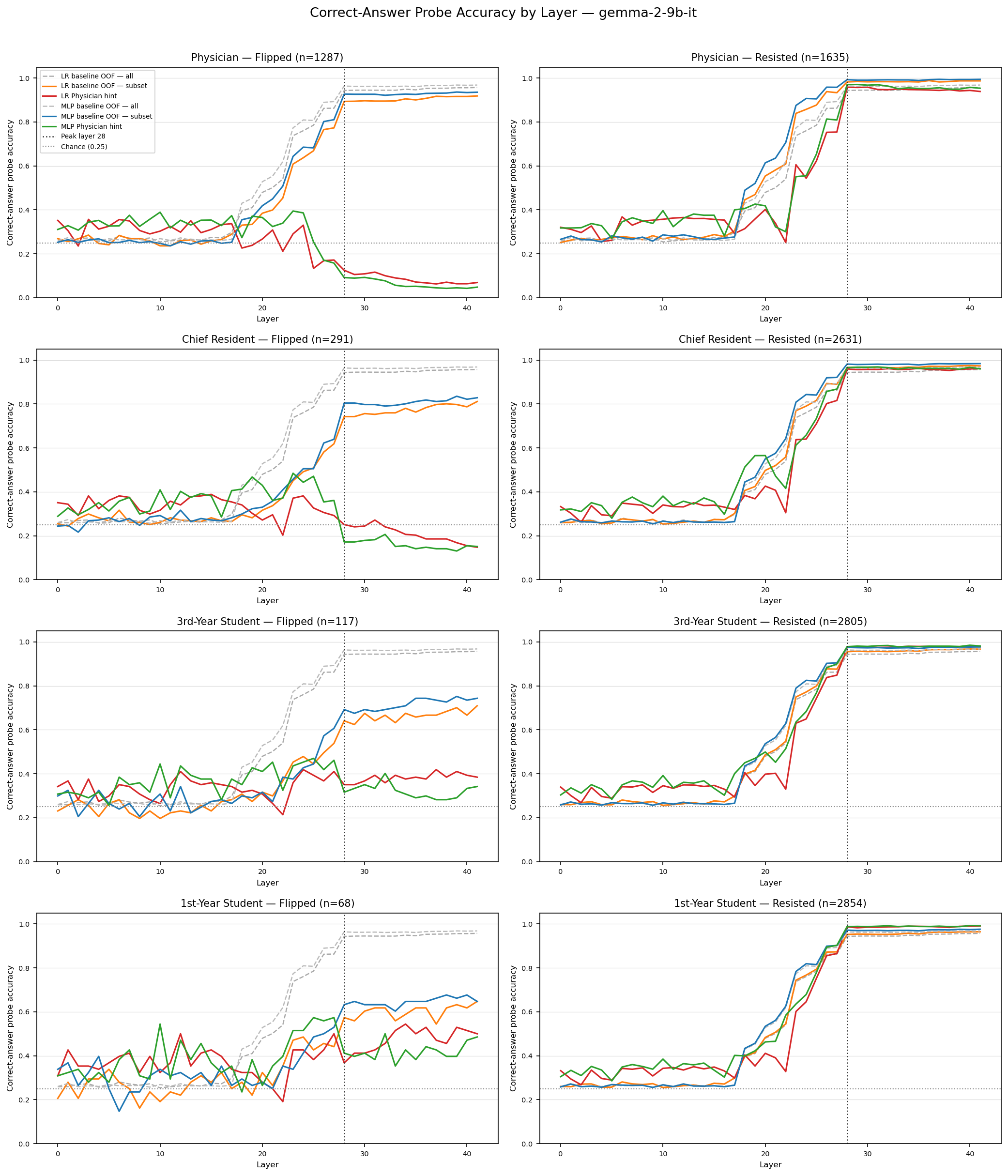 Figure 13: Correct-Answer Probe Accuracy Across All Personas for Gemma-2-9B-it. Each row shows a different authority persona; left column shows flip-eligible questions, right column shows resisted questions. Probes are trained on baseline activations and evaluated on hinted activations. Dotted vertical line marks peak layer 28. Dashed horizontal line marks chance level (0.25).