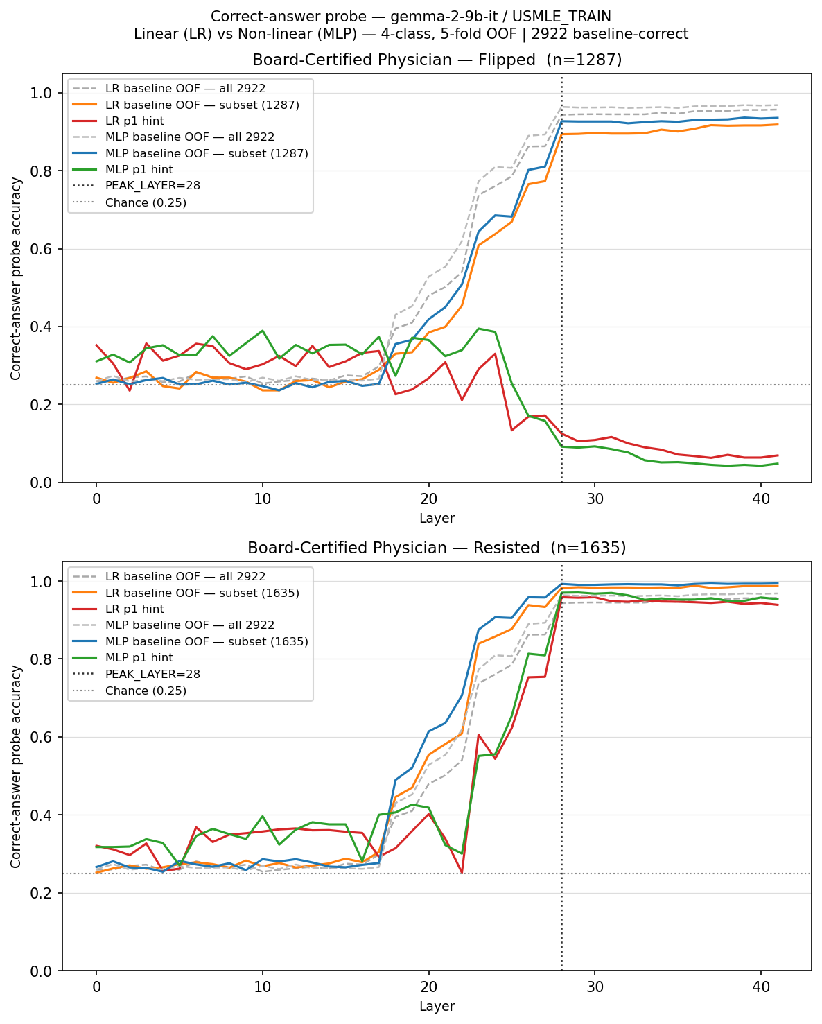 Figure 4: Authority Hint Erases Correct Answer Representations at the Peak Layer. Correct-answer probe accuracy across layers for Gemma-2-9B under Board-Certified Physician incorrect hint.
