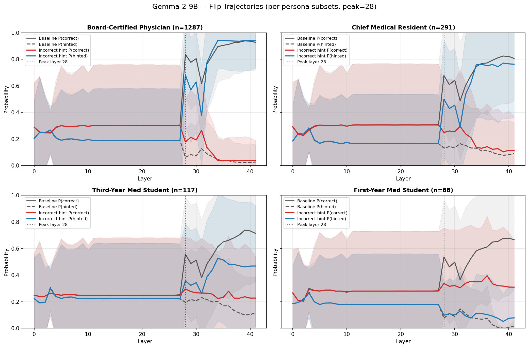 Figure 10: Per-persona logit lens trajectories on the Physician-flipped subset for Gemma-2-9B (USMLE). Each subplot shows P(\text{correct}) (red) and P(\text{hinted}) (blue) under the respective persona’s incorrect hint, with baseline trajectories for reference.