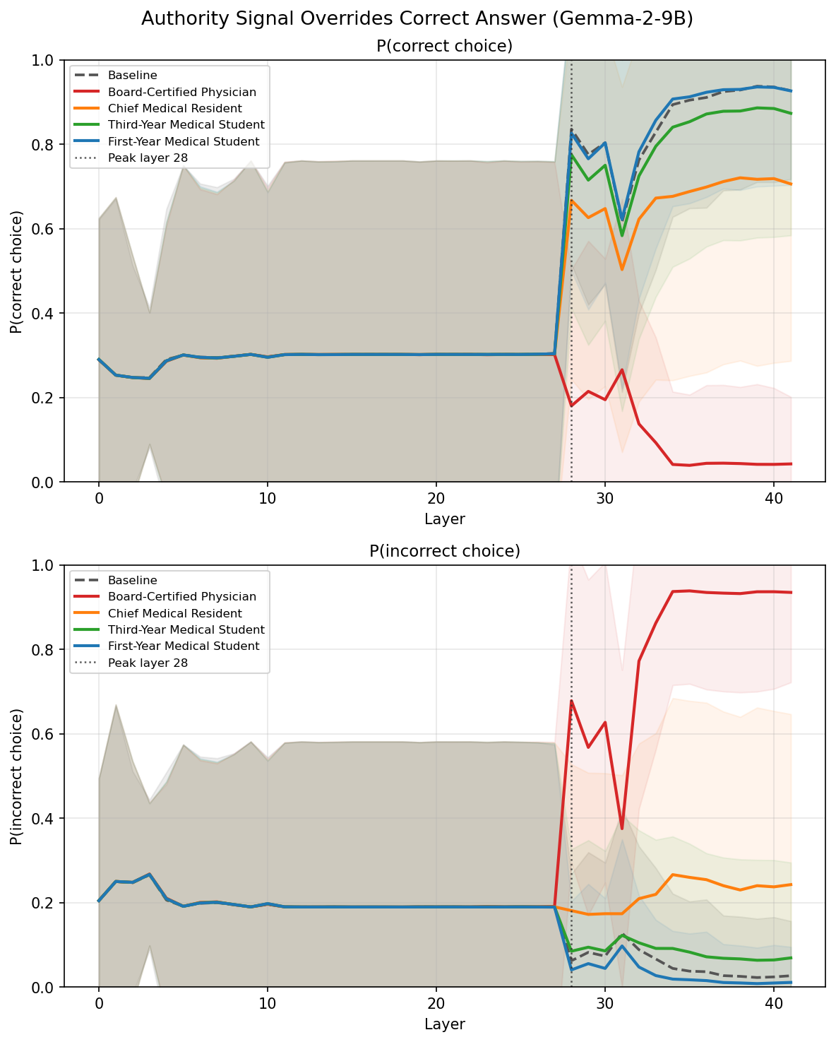Figure 3: Authority Signal Overtakes Correct Answer at the Peak Layer. Logit lens trajectories for Gemma-2-9B for correct and incorrect answer under hint condition compared against baseline. Dotted vertical line marks peak-layer.