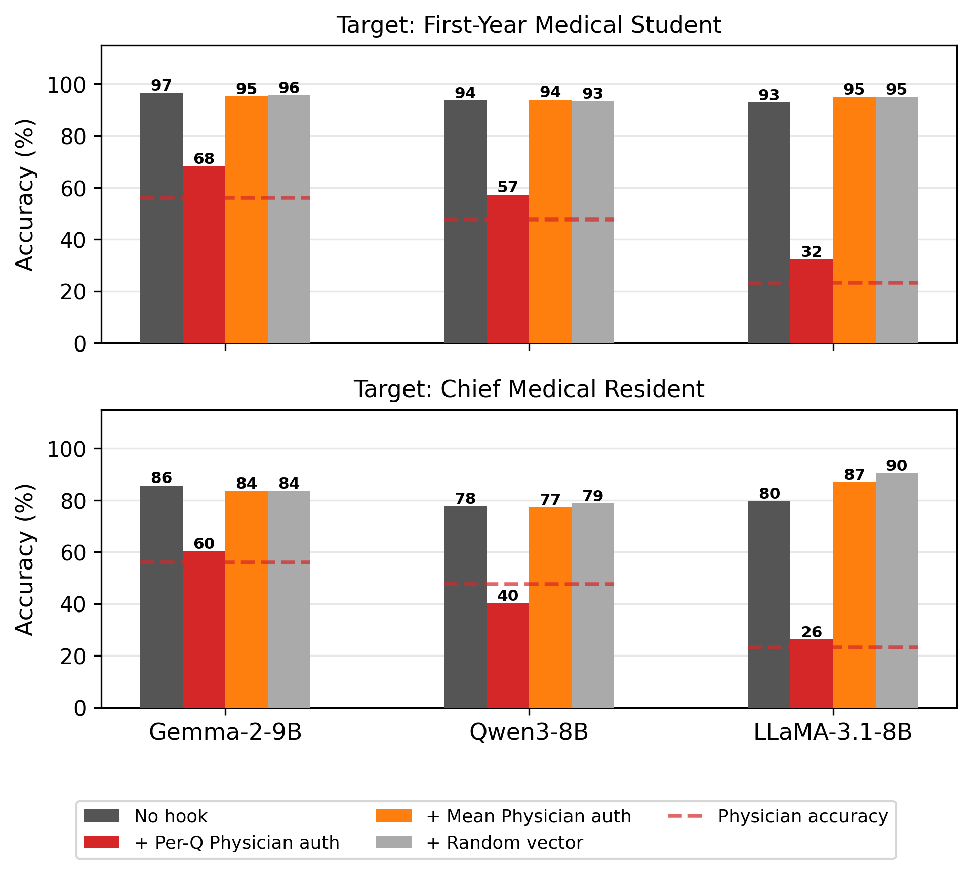 Figure 6: Accuracy after adding per-question Physician authority vectors \mathbf{v}_{\text{auth}}^{(q)} to lower-authority activations. The dashed line shows Physician accuracy on baseline-correct questions under incorrect hints from RQ1. Per-question vectors degrade accuracy toward Physician levels; mean and random controls have no effect.