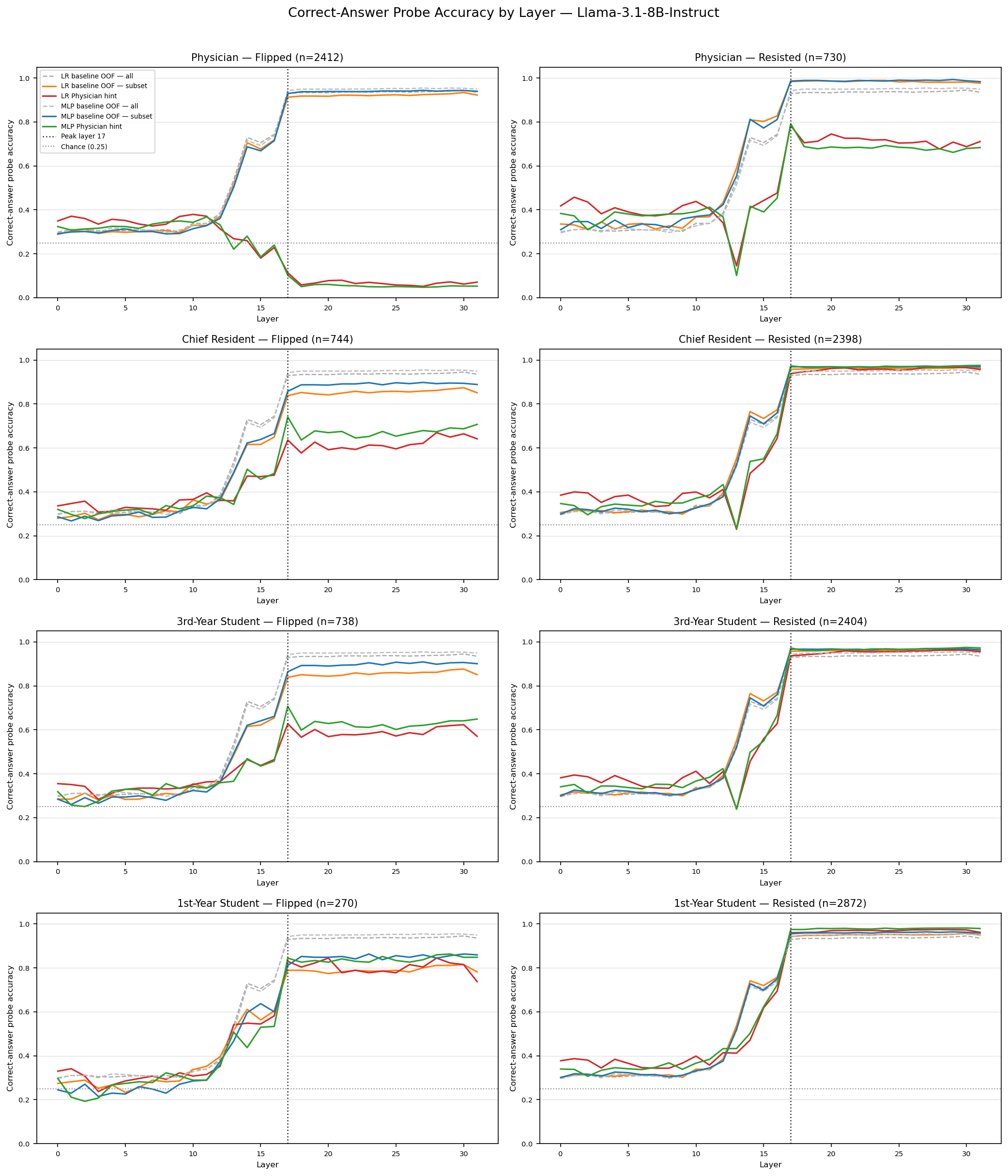 Figure 14: Correct-Answer Probe Accuracy Across All Personas for Llama-3.1-8B-Instruct Each row shows a different authority persona; left column shows flip-eligible questions, right column shows resisted questions. Probes are trained on baseline activations and evaluated on hinted activations. Dotted vertical line marks peak layer 17. Dashed horizontal line marks chance level (0.25).