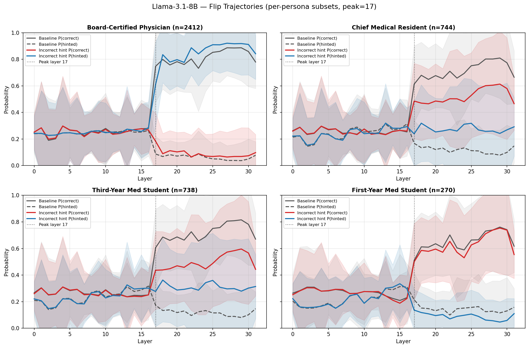 Figure 12: Per-persona logit lens trajectories on the Physician-flipped subset for Llama-3.1-8B (USMLE). Each subplot shows P(\text{correct}) (red) and P(\text{hinted}) (blue) under the respective persona’s incorrect hint, with baseline trajectories for reference.
