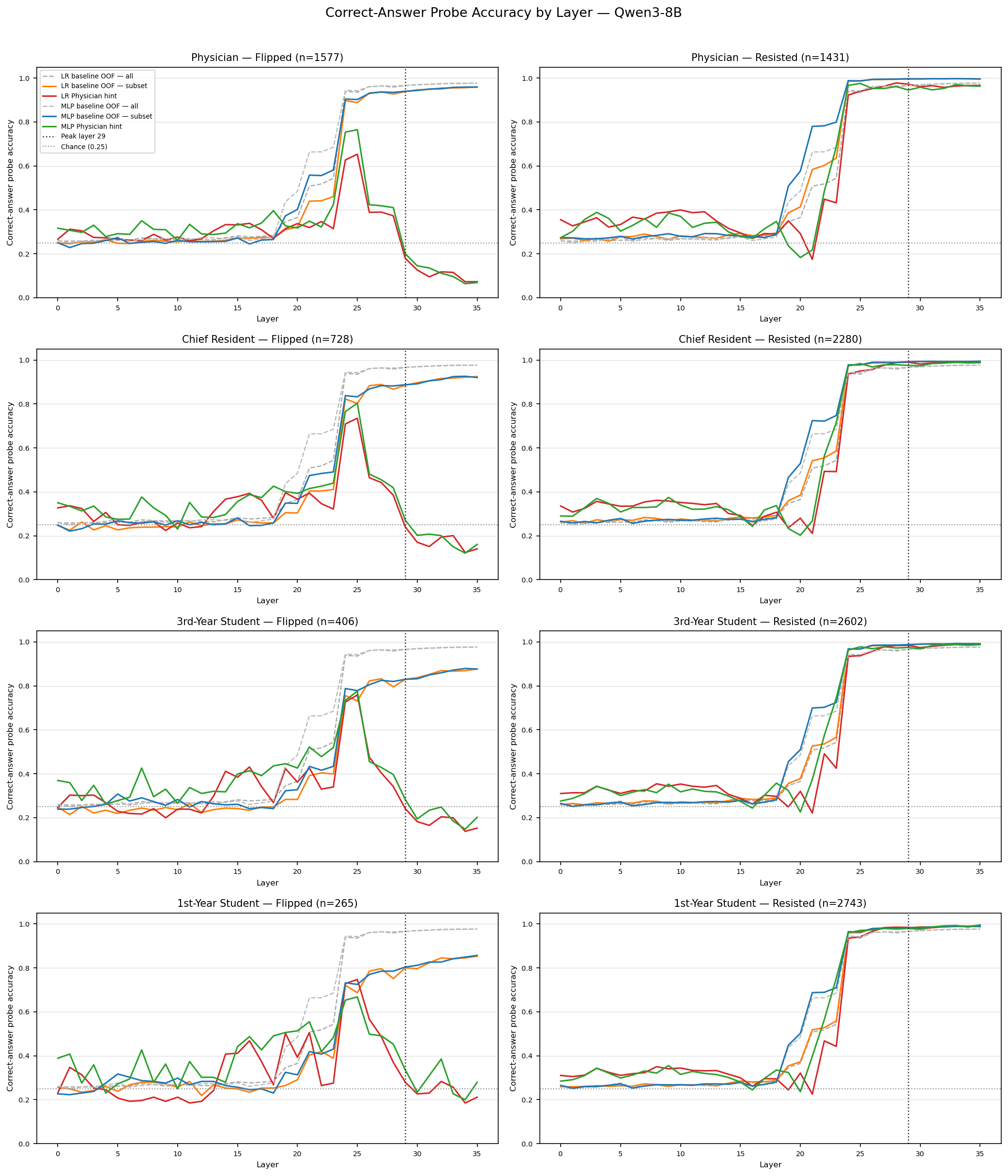 Figure 15: Correct-Answer Probe Accuracy Across All Personas for Qwen3-8B. Each row shows a different authority persona; left column shows flip-eligible questions, right column shows resisted questions. Probes are trained on baseline activations and evaluated on hinted activations. Dotted vertical line marks peak layer 29. Dashed horizontal line marks chance level (0.25).