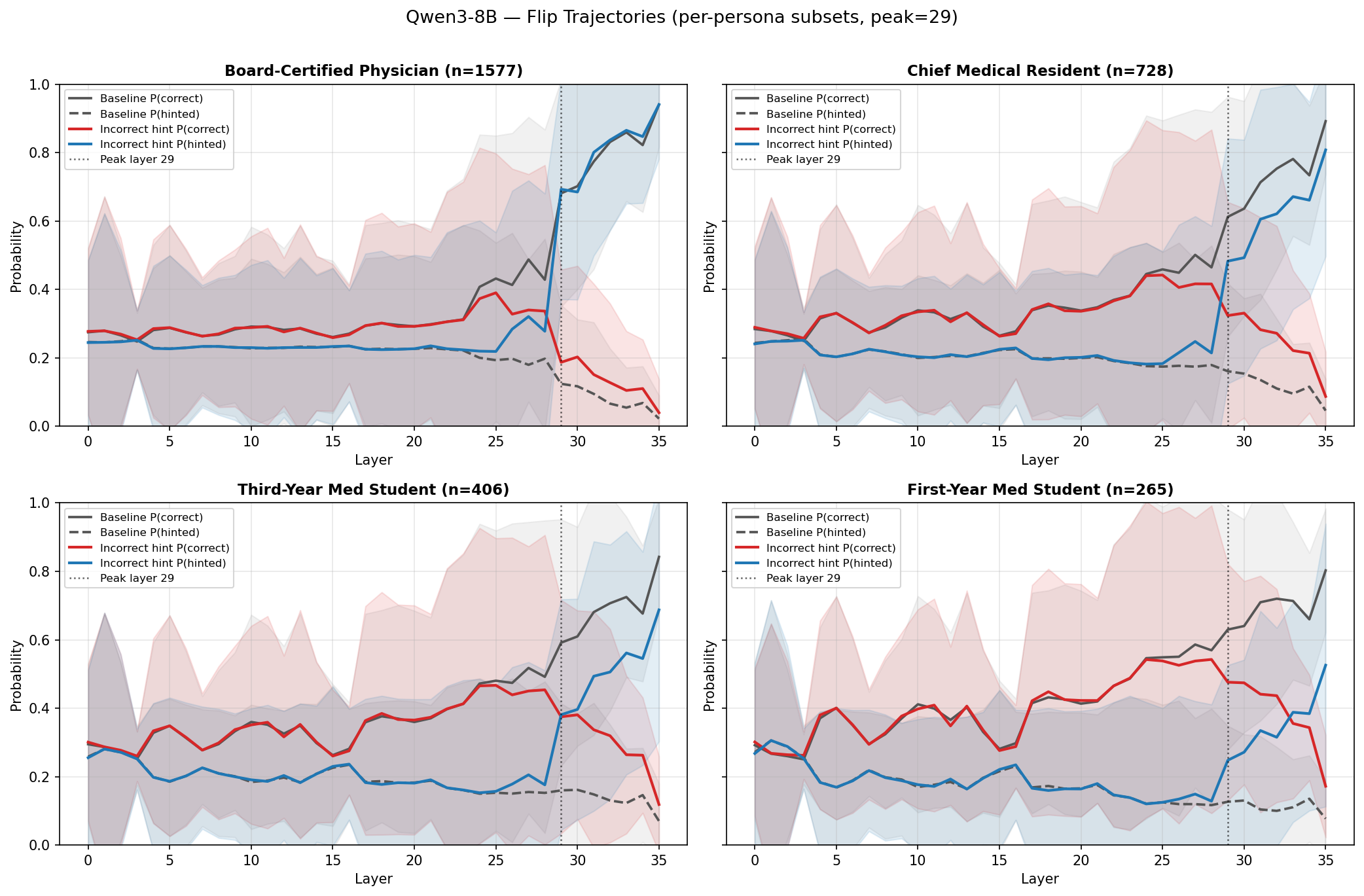 Figure 11: Per-persona logit lens trajectories on the Physician-flipped subset for Qwen3-8B (USMLE). Each subplot shows P(\text{correct}) (red) and P(\text{hinted}) (blue) under the respective persona’s incorrect hint, with baseline trajectories for reference.