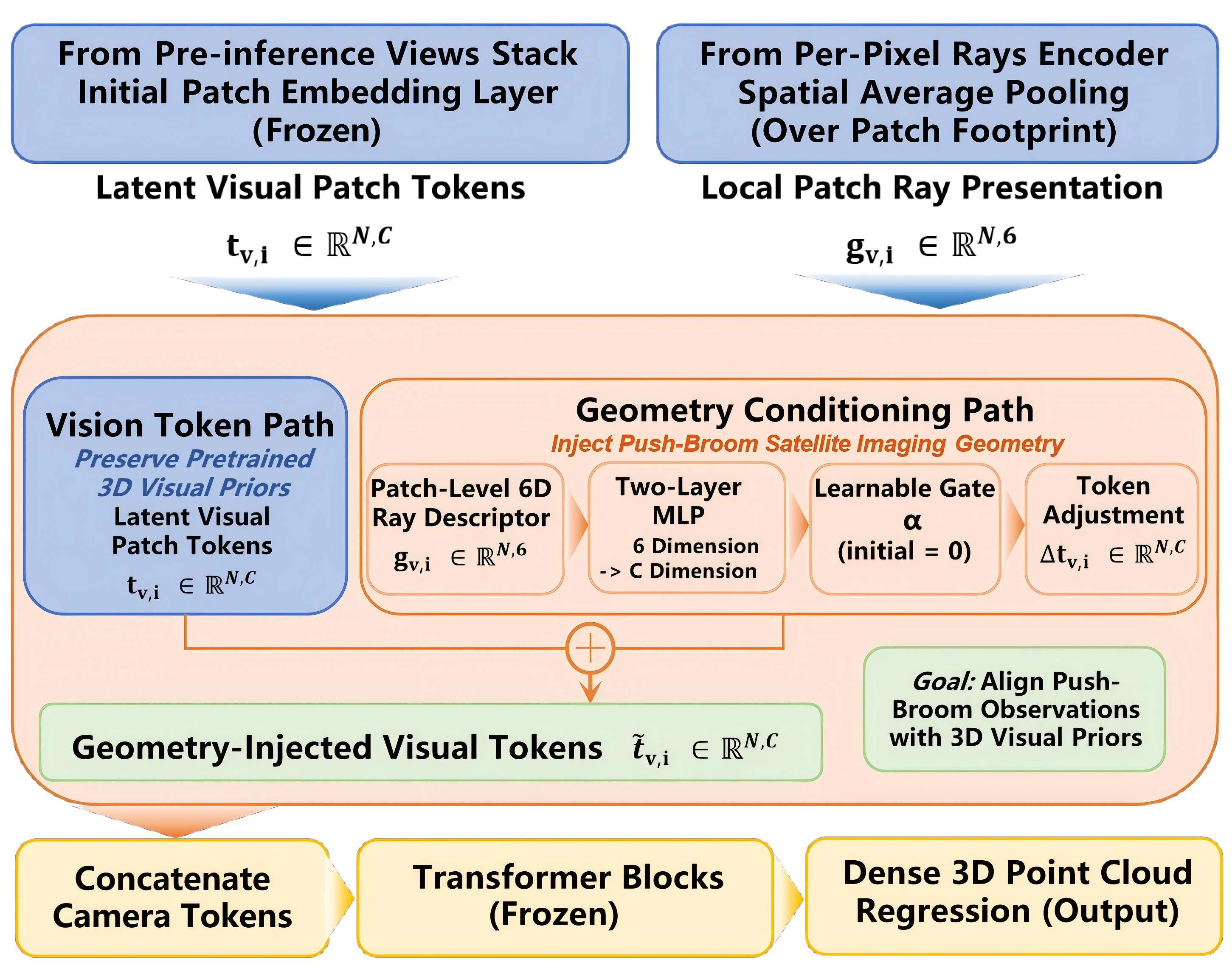 Figure 2: Architecture of the proposed Ray-Pointing-Aware Adapter (RPAA). Patch-level 6D sensor-ray descriptors are projected into the visual token space and fused with visual patch tokens through a gated residual connection before camera-token concatenation and Transformer processing. This lightweight adapter injects orbital imaging geometry into the frozen VGGT backbone while preserving pretrained 3D visual priors.