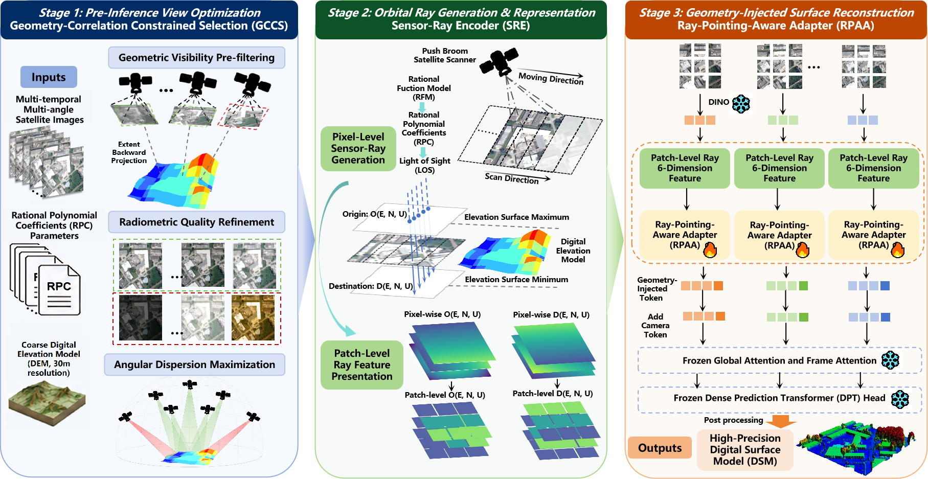 Figure 1: Technical workflow of EO-VGGT for satellite multi-view 3D reconstruction. The framework sequentially filters heterogeneous view stacks via the GCCS strategy, parameterizes rigorous orbital imaging geometry into space-geometric tokens using the Sensor-Ray Encoder (SRE), and structurally injects these physical constraints into the frozen 3D foundation model via the Ray-Pointing-Aware Adapter (RPAA) to regress dense, unbroken DSMs.