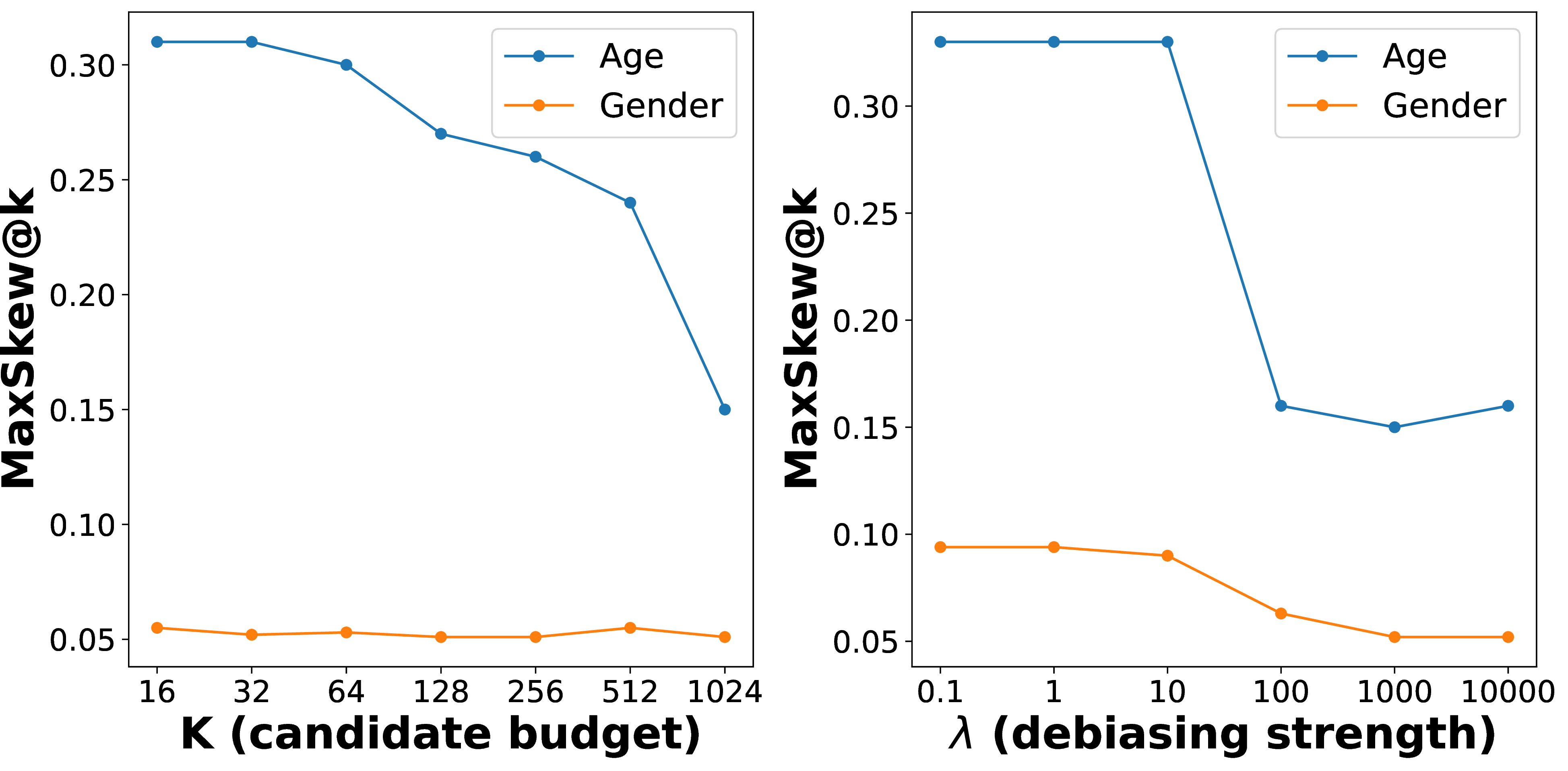 Figure 4: Ablation of K and \lambda showing their effect on MaxSkew@k.