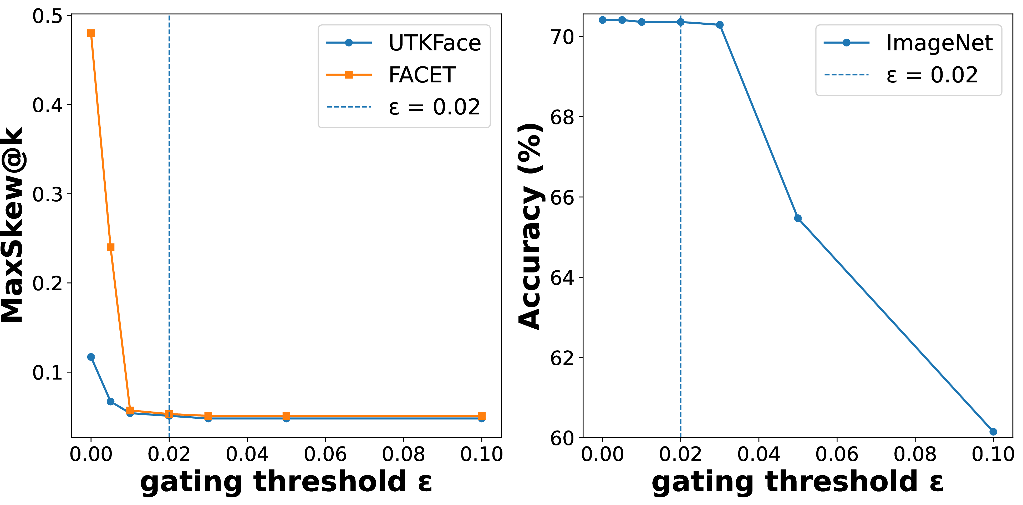 Figure 5: Sensitivity to the gating threshold \epsilon. Left: MaxSkew@k (gender) on UTKFace/FACET. Right: ImageNet-1K Top-1 accuracy.