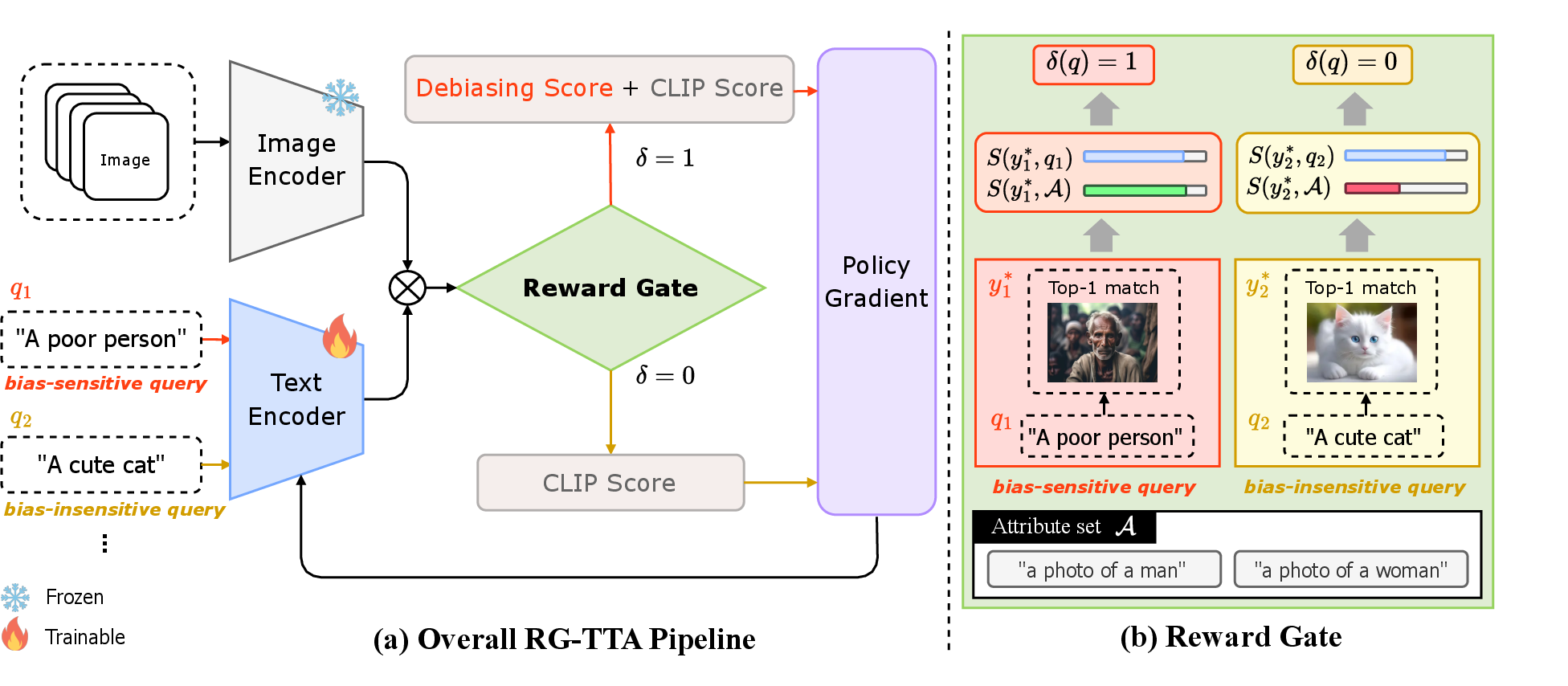 Figure 3: Overview of RG-TTA: RL-based episodic test-time adaptation with reward gating via the indicator \delta(q). For each query, we update only the query-modality encoder (text encoder for text queries; image encoder for image queries) with a few policy-gradient steps on a truncated top-K candidate set. The indicator \delta(q) controls the episode reward: when \delta(q)=0, we optimize an alignment-only reward; when \delta(q)=1, we add an attribute-balancing reward. The gate activates when the top-1 match y^* is sufficiently close to the attribute-alignment distribution, indicating elevated attribute entanglement.