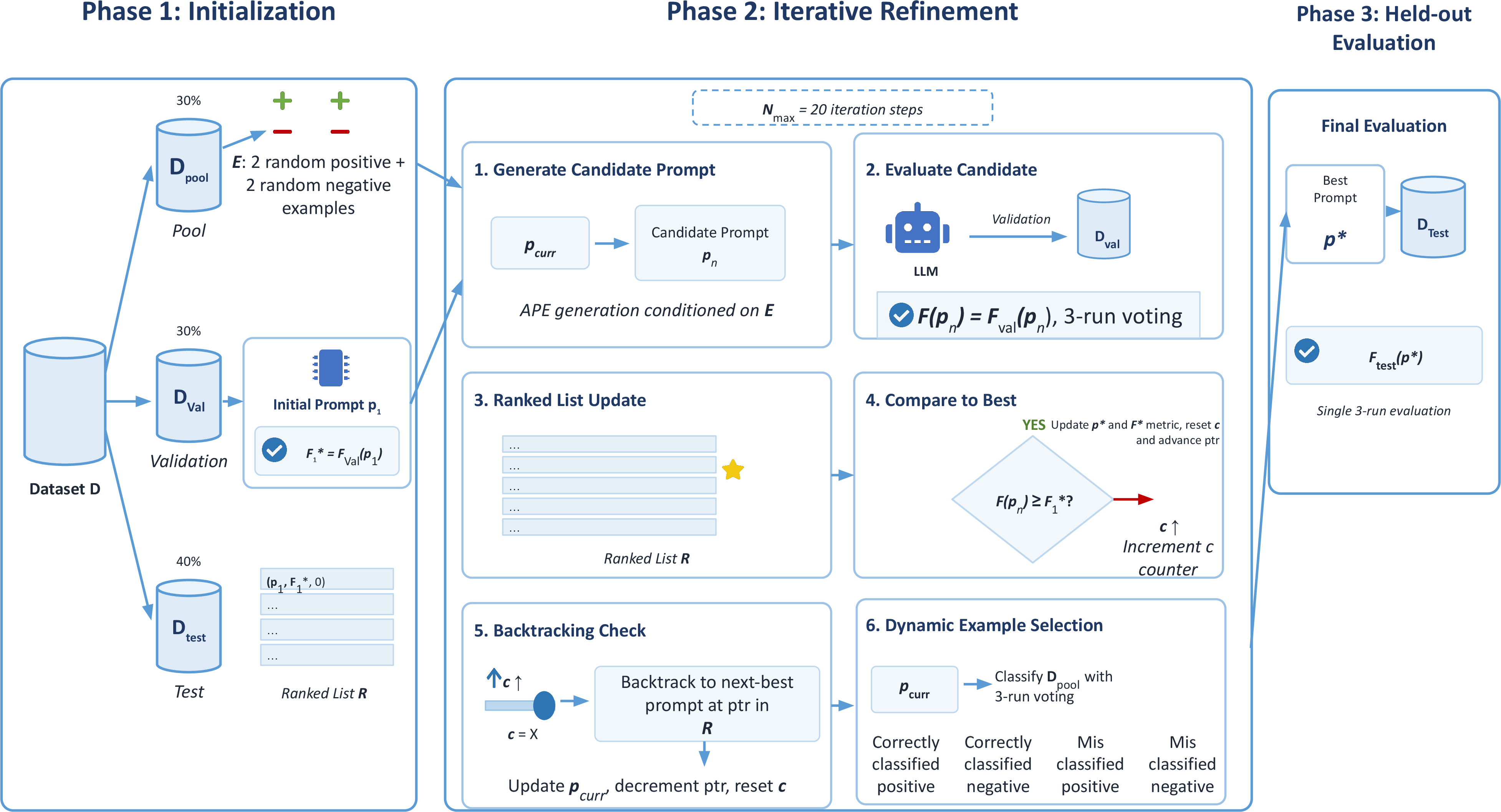 Figure 1: Overview of the BT-APE workflow applied to requirements classification, alongside Algorithm 2. Steps are to be followed sequentially. The figure was generated with AI assistance and then reviewed, refined, and validated step by step by Author 1.