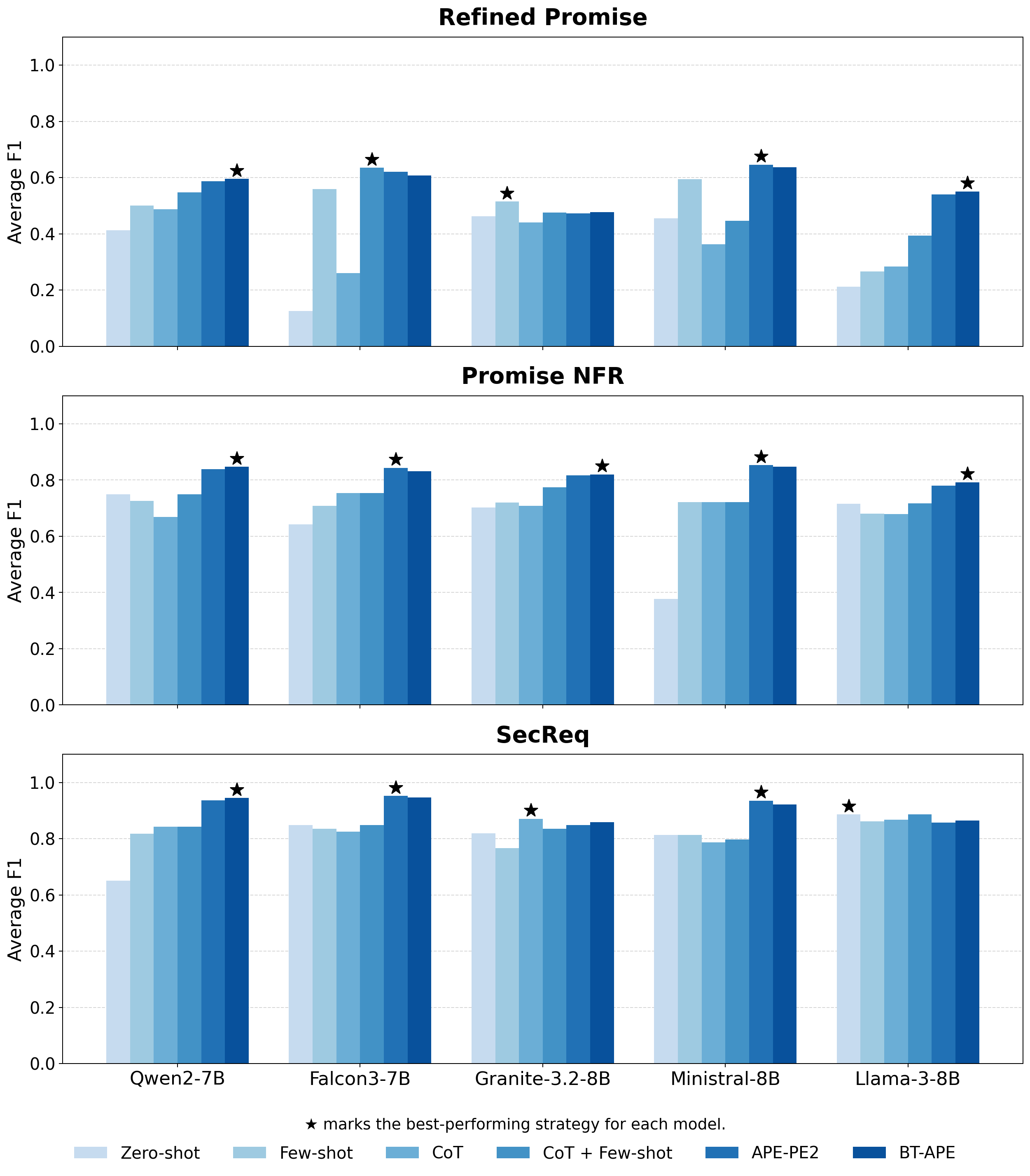 Figure 3: Average F1 of the five instruction-tuned LLMs across the six prompting strategies on the three requirements-classification datasets. The \bigstar marks the best-performing strategy for each model.
