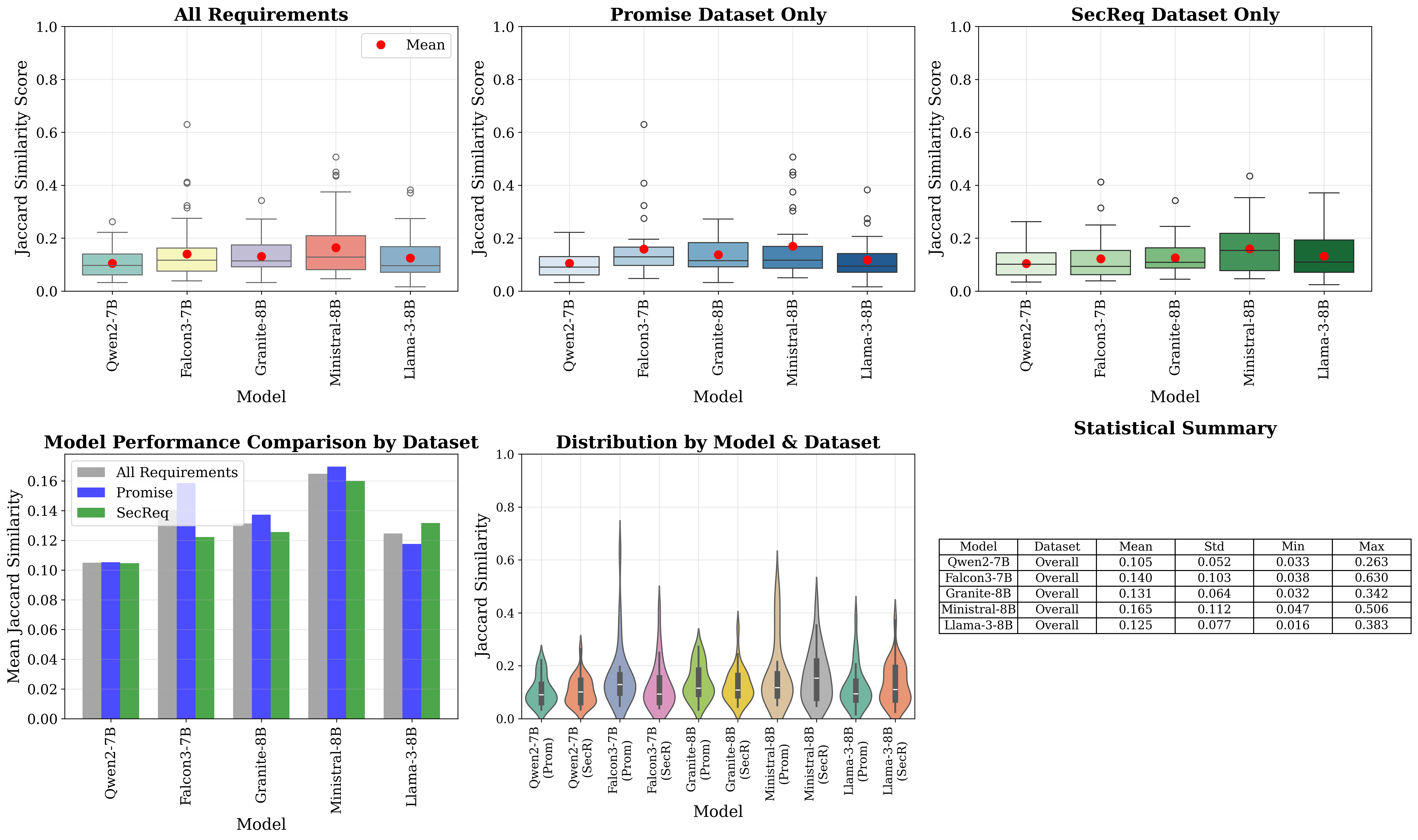 Figure 9: Jaccard similarity scores across different models and datasets. Higher values would indicate greater overlap.