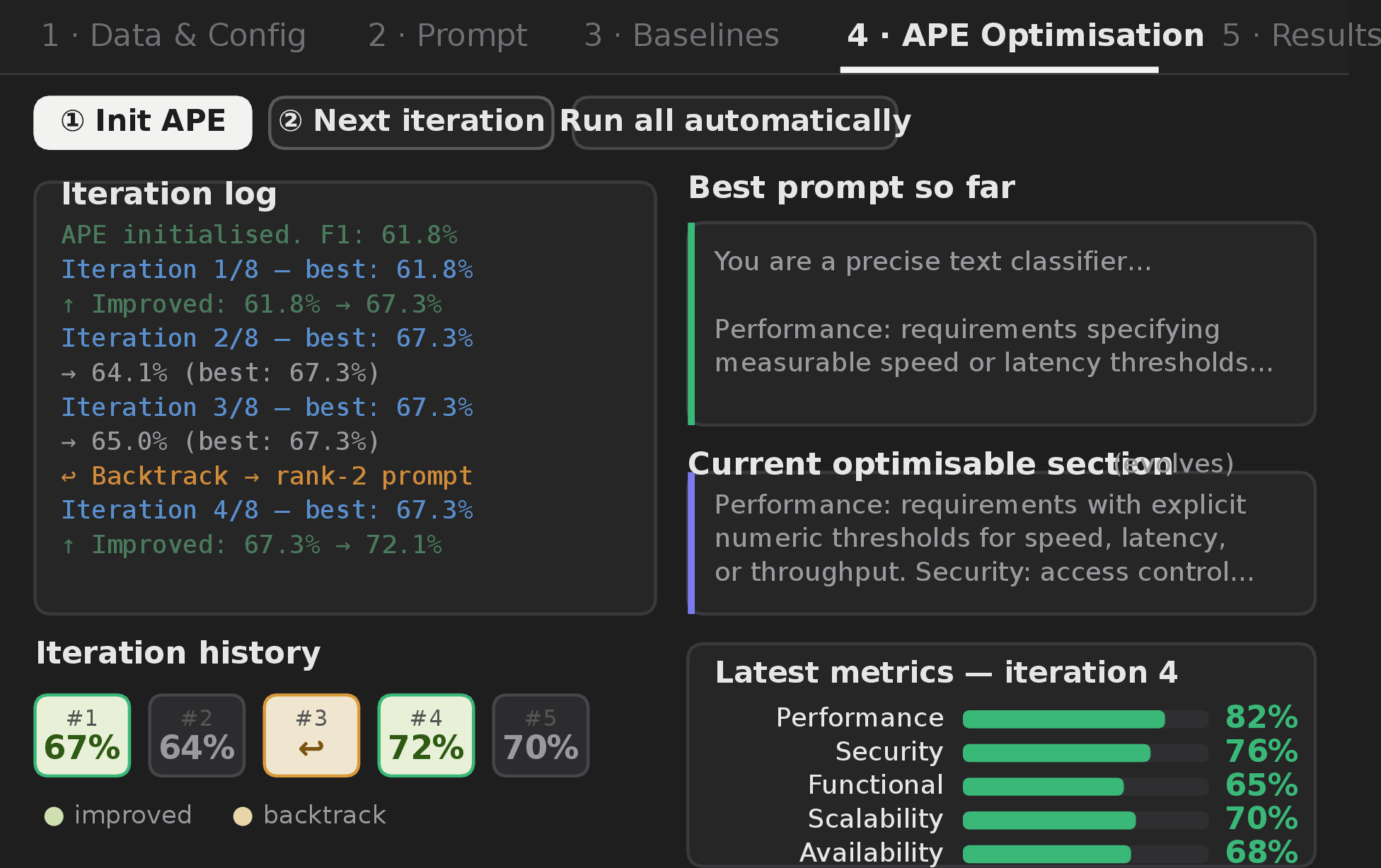 Figure 7: BT-APE Optimisation. Interactive or automatic execution of Algorithm 2. The iteration log and colored history strip (green = improvement, amber = backtrack), the live best prompt and its evolving optimizable section, and the per-class metrics are shown together, exposing the optimization trajectory.