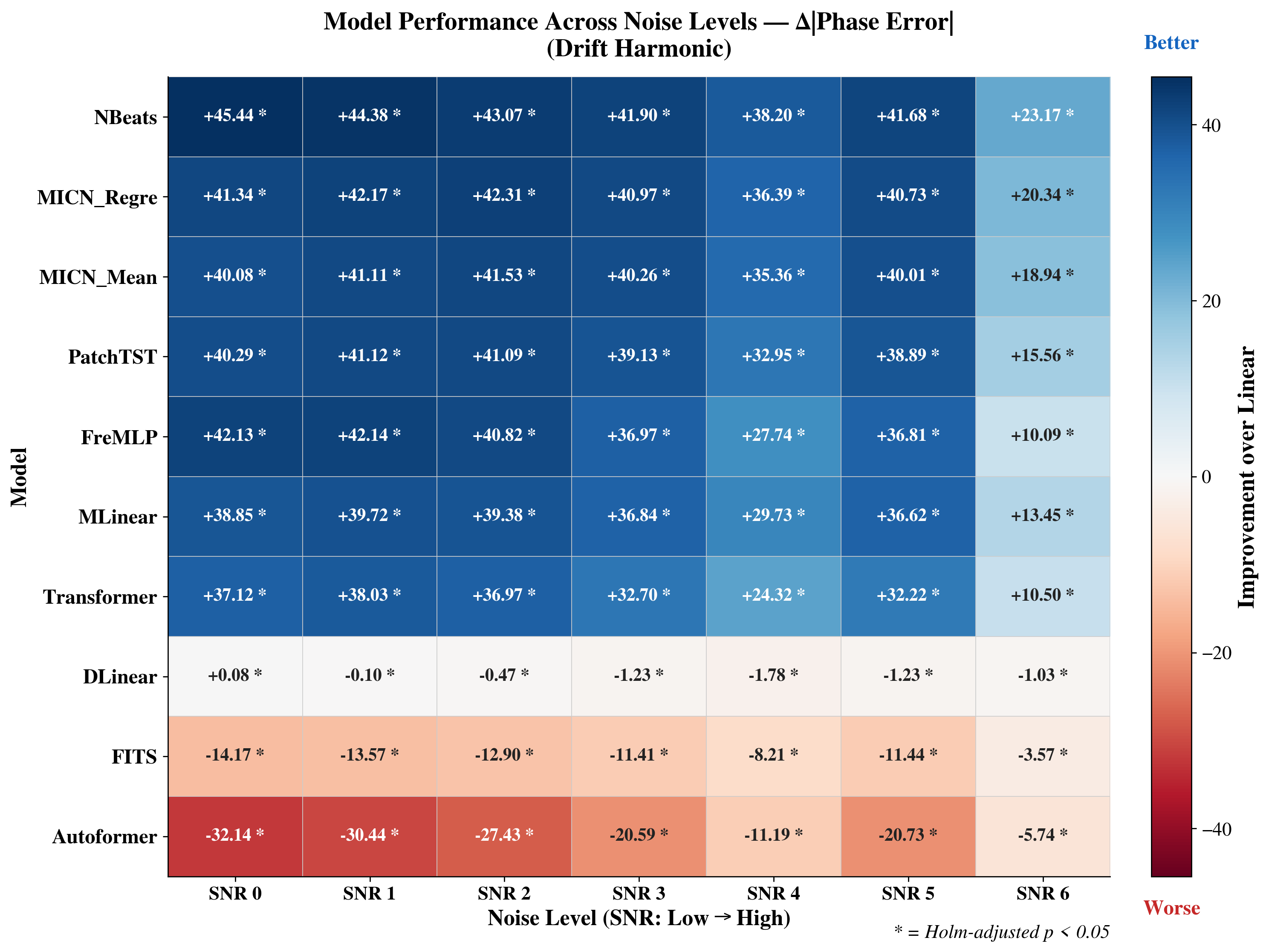 Figure 14: Noise robustness for drift-harmonic signals. Phase improvement over the linear baseline across seven noise levels. NBeats leads at SNR 6 (+23.17^{\circ}), with MICN_Regre (+20.34^{\circ}), MICN_Mean (+18.94^{\circ}), and PatchTST (+15.56^{\circ}) close behind. The architectural spread compresses relative to more complex signal families, consistent with reduced demands on temporal processing window structure when only a single slowly varying frequency is present. Nearly all nonlinear architectures retain positive improvement across the full noise range, including Transformer (+37.12^{\circ} to +10.50^{\circ}) and MLinear (+38.85^{\circ} to +13.45^{\circ}). DLinear hovers near zero throughout. FITS (-14.17^{\circ} to -3.57^{\circ}) and Autoformer (-32.14^{\circ} to -5.74^{\circ}) remain the only architectures with consistently negative improvement. All differences marked with * are Holm-corrected p < 0.05.