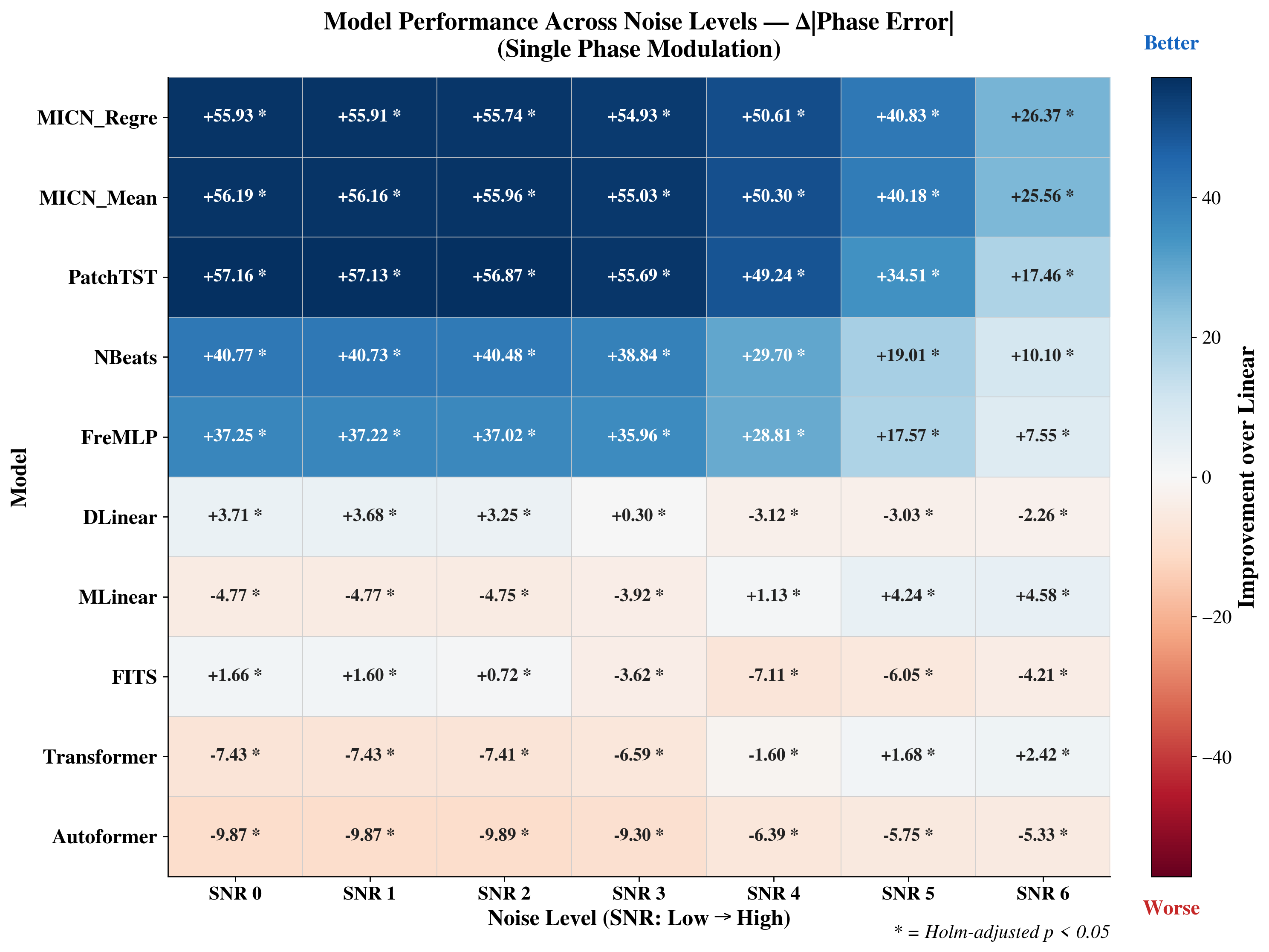 Figure 13: Noise robustness for single-phase modulation signals. Phase improvement (\Delta|\text{phase}|, degrees) over the linear baseline across seven noise levels (SNR 0 to SNR 6, where higher SNR number corresponds to more severe corruption). MICN_Regre and MICN_Mean lead across all noise levels, retaining +26.37^{\circ} and +25.56^{\circ} at SNR 6. PatchTST retains +17.46^{\circ} at SNR 6, remaining in the top tier despite a steeper decline from +57.16^{\circ} at SNR 0. Their relative ordering reverses compared with dual-phase signals (main-text Fig. 5), with MICN variants outperforming PatchTST under severe corruption, but both remain substantially ahead of all other architectures. MLinear exhibits a crossover from negative improvement at low noise (-4.77^{\circ} at SNR 0) to positive at high noise (+4.58^{\circ} at SNR 6), and Transformer shows a similar reversal (-7.43^{\circ} to +2.42^{\circ}), indicating that global mappings gain a relative advantage once noise obscures localized temporal structure, though their absolute improvement remains far below PatchTST and MICN. Autoformer remains the worst performer across all noise levels (-9.87^{\circ} to -5.33^{\circ}). All differences marked with * are Holm-corrected p < 0.05.