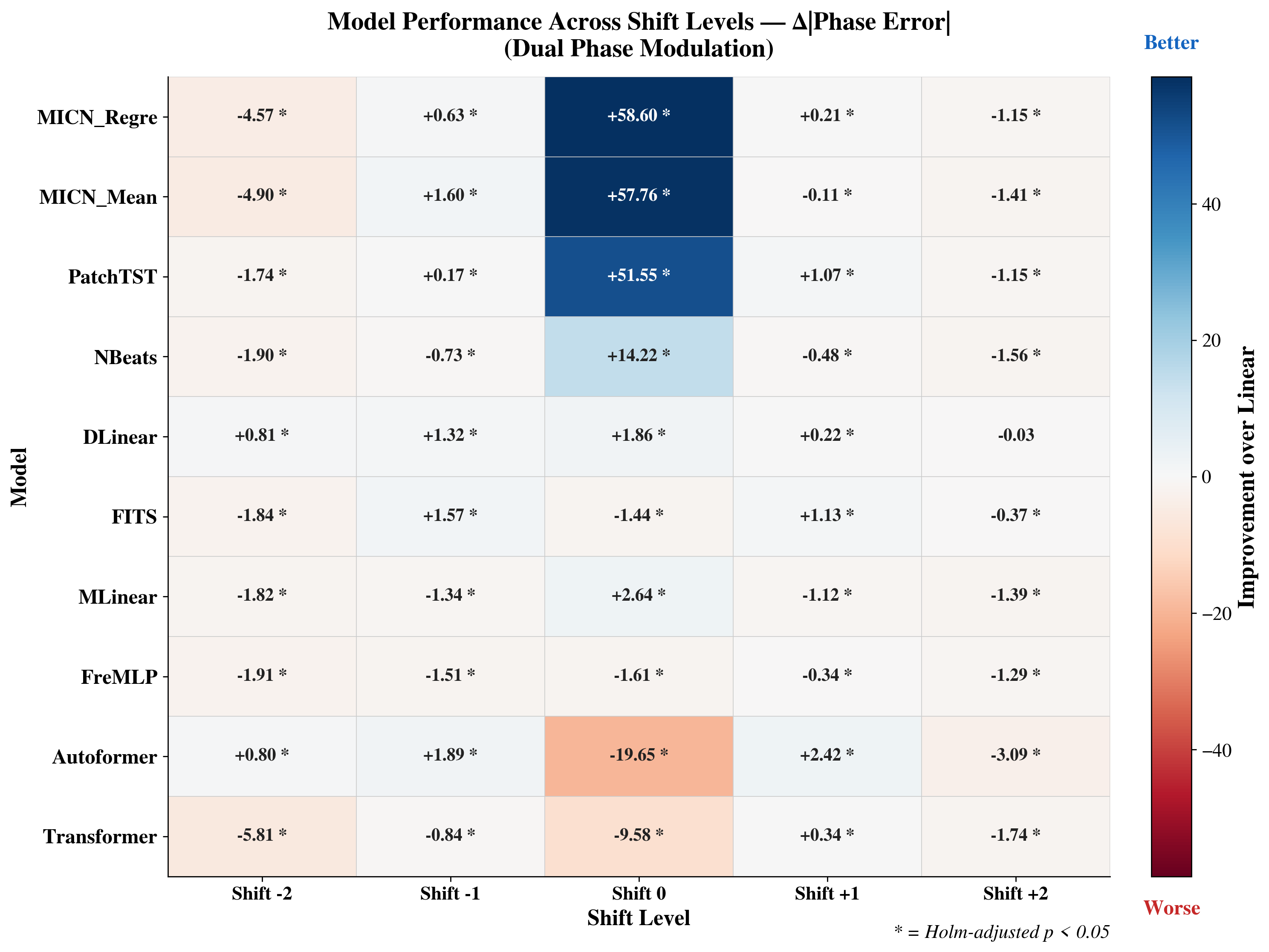 Figure 15: Frequency shift robustness for dual-phase modulation signals. Phase improvement (\Delta|\text{phase}|, degrees) over the linear baseline across five shift levels (Shift -2 to Shift +2). At Shift 0, MICN_Regre (+58.60^{\circ}), MICN_Mean (+57.76^{\circ}), and PatchTST (+51.55^{\circ}) achieve strong improvement, consistent with clean-condition results. Under any frequency shift, these advantages collapse: MICN_Regre falls to -4.57^{\circ} at Shift -2 and -1.15^{\circ} at Shift +2, and PatchTST falls to -1.74^{\circ} and -1.15^{\circ}. The collapse is roughly symmetric and more severe than on single-phase signals (main-text Fig. 6b), indicating that multi-frequency modulation amplifies sensitivity to distributional mismatch. NBeats (+14.22^{\circ} at Shift 0) also collapses under shift (-1.90^{\circ} at Shift -2, -1.56^{\circ} at Shift +2). DLinear shows modest but stable improvement across shifts (+0.81^{\circ} to +1.86^{\circ}). Transformer (-9.58^{\circ}) and Autoformer (-19.65^{\circ}) degrade even at Shift 0. All differences marked with * are Holm-corrected p < 0.05.