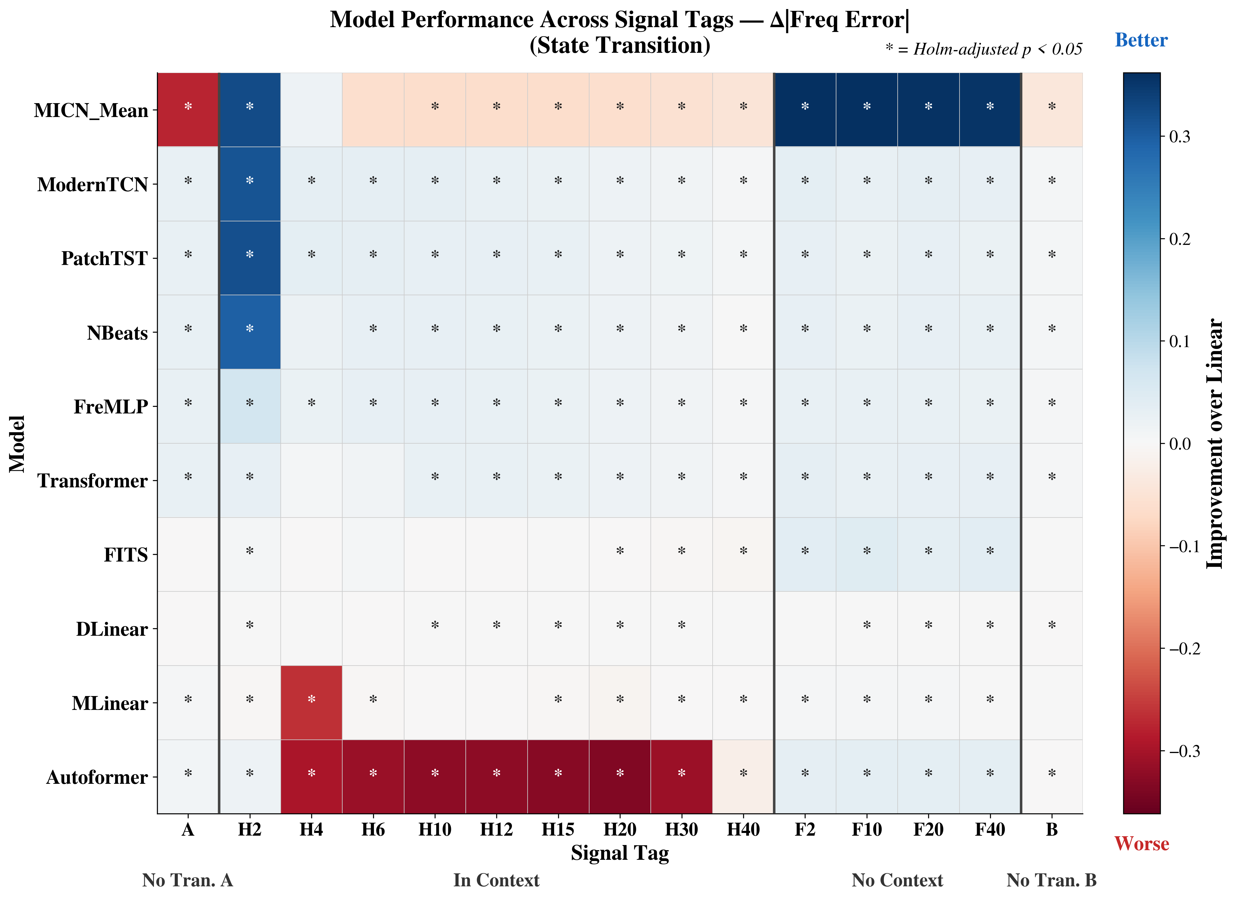 Figure 18: Frequency fidelity across state transition tags. Improvement in frequency error (\Delta|f|) over the linear baseline across signal tags. MICN_Mean achieves the strongest frequency improvement across in-context tags (H10 to H40), with deep blue indicating substantial improvement over Linear. ModernTCN and PatchTST show strong frequency improvement at early tags (H2), consistent with their rapid phase adaptation. NBeats shows strong frequency improvement at H2 that diminishes at intermediate tags before recovering, suggesting non-monotonic frequency adaptation. Autoformer shows the largest frequency degradation across in-context tags (dark red, H4 to H40), and MLinear shows a sharp frequency degradation at H4. Transformer shows weak frequency adaptation throughout. In the no-context condition (F2 to F40), MICN_Mean retains substantial frequency improvement while most other architectures show moderate improvement, indicating that MICN’s frequency preservation is more robust to unseen transitions than its amplitude preservation. All differences marked with * are Holm-corrected p < 0.05.