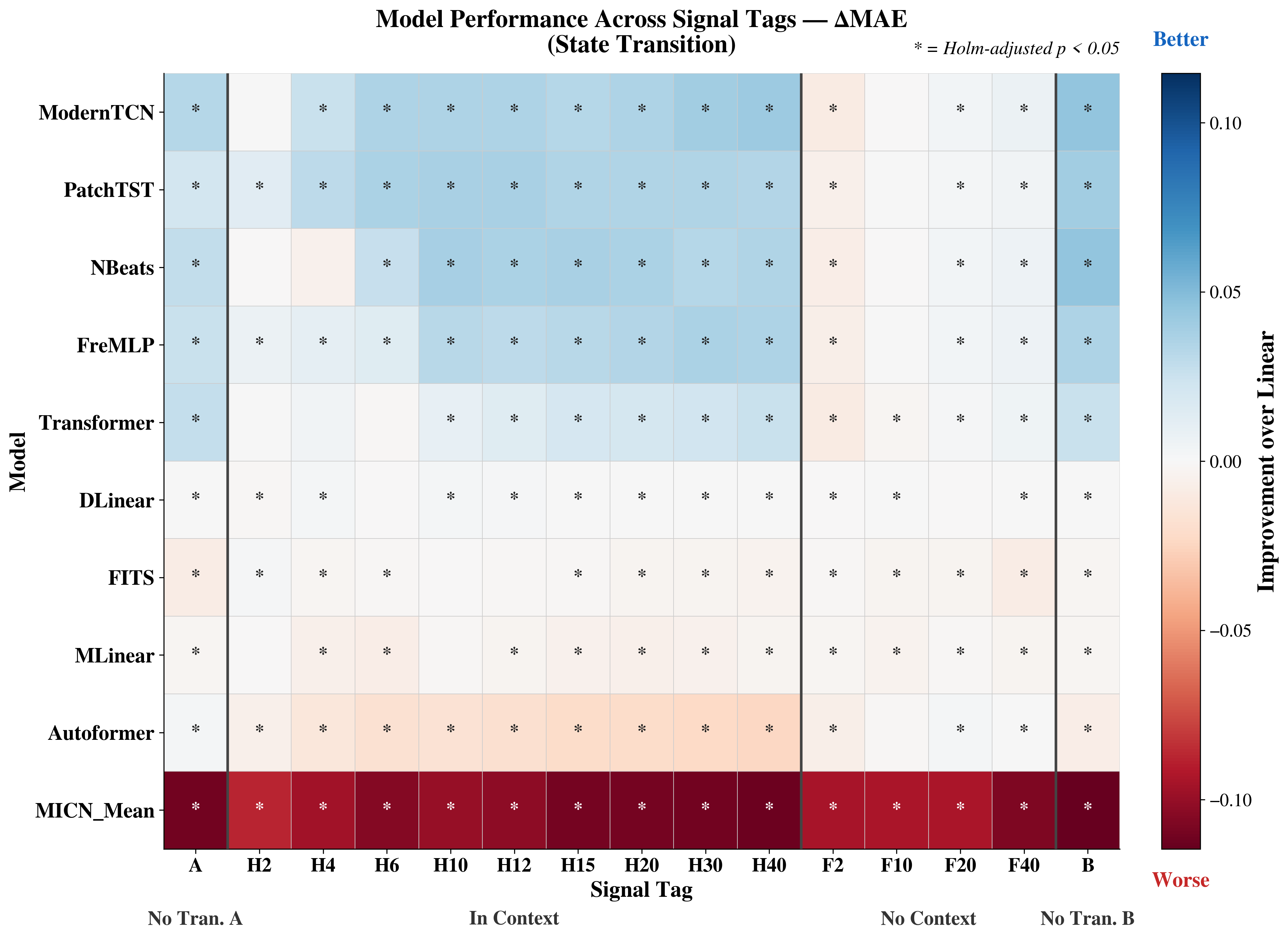 Figure 17: Amplitude fidelity (MAE) across state transition tags. Improvement in MAE over the linear baseline for all 11 architectures across signal tags: no-transition baselines (A, B), in-context transitions (H2 to H40), and no-context transitions (F2 to F40). ModernTCN and PatchTST show the strongest and most consistent amplitude improvement across in-context tags, with improvement intensifying as more post-transition context becomes available. FreMLP shows consistent moderate improvement across all in-context tags. NBeats shows weaker amplitude adaptation than its phase adaptation, with modest improvement emerging only after H6. MICN_Mean shows consistent amplitude degradation across all tags (dark red), contrasting with its strong clean-condition amplitude performance and indicating that state transitions specifically disrupt its amplitude preservation. Autoformer shows degradation concentrated at in-context tags with moderate context (H6 to H40). Linear-family models (DLinear, MLinear, FITS) show mixed patterns with generally weak improvement. All differences marked with * are Holm-corrected p < 0.05.