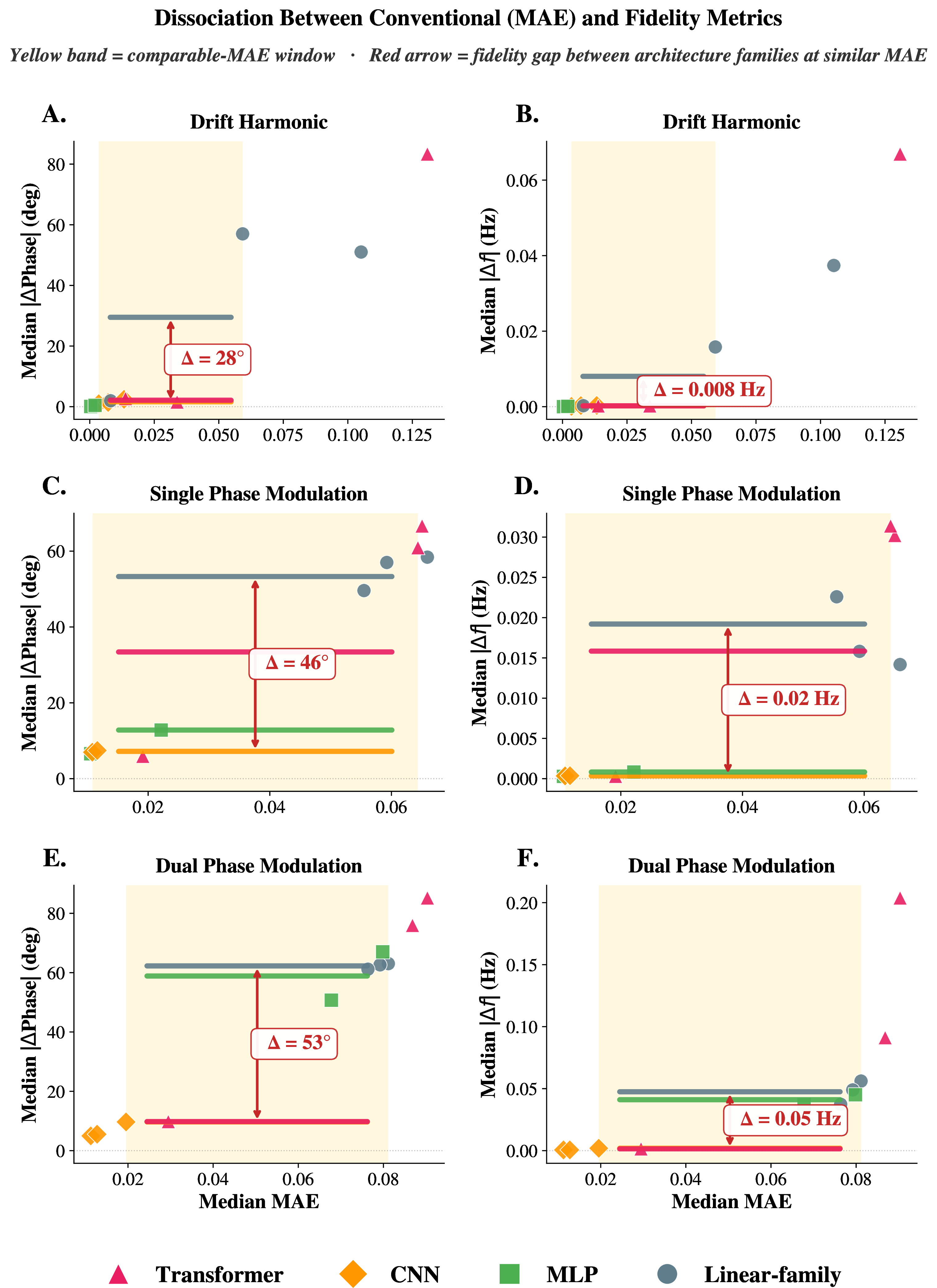 Figure 3: Pointwise accuracy ranks models approximately but cannot resolve phase and frequency differences among models with comparable MAE. Median MAE versus median absolute phase error (left: a,c,e) and median absolute frequency error (right: b,d,f) across drift-harmonic (a,b), single-phase modulation (c,d), and dual-phase modulation (e,f) signals. Points are colored by architecture family. The yellow band marks the comparable-MAE window (central 60% of MAE values); horizontal colored lines give each family’s mean fidelity error within that window and red arrows mark the family-level gap. Error metrics are defined in Methods.