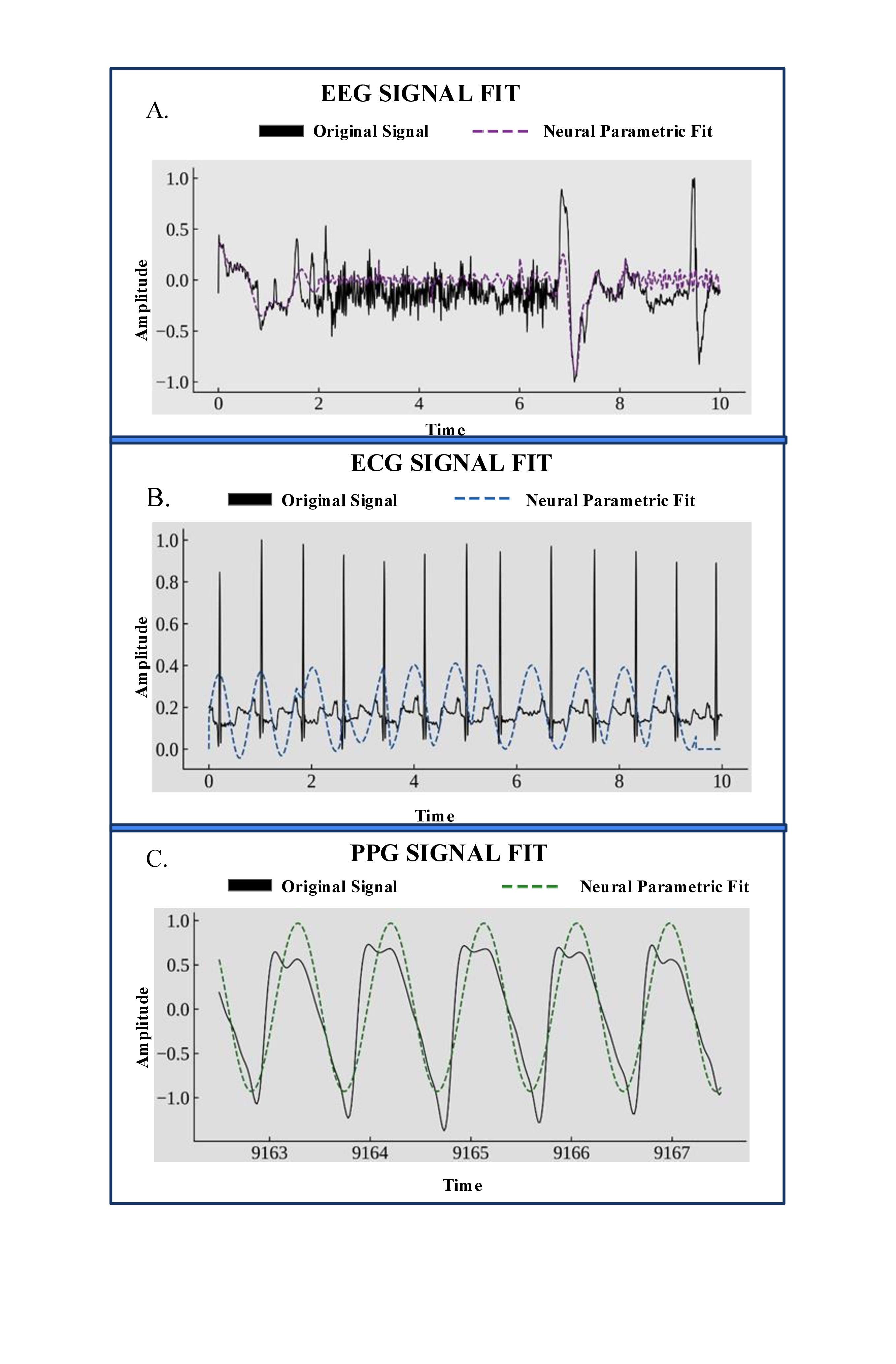 Figure 2: Parametric models fitted to real biosignals ground synthetic evaluation in physiological dynamics. Parametric fits (dashed) overlaid on original recordings (black) for (A) EEG (CHB-MIT, channel FP1-F7, 10 s segment), (B) ECG (MIT-BIH record 100, 10 s segment, S-Q interval baseline), and (C) PPG/BVP (PPG-DaLiA subject S1, best-fit 5 s segment). The fits capture the dominant oscillatory morphology of each signal type while providing closed-form ground truth for amplitude, frequency, and phase.