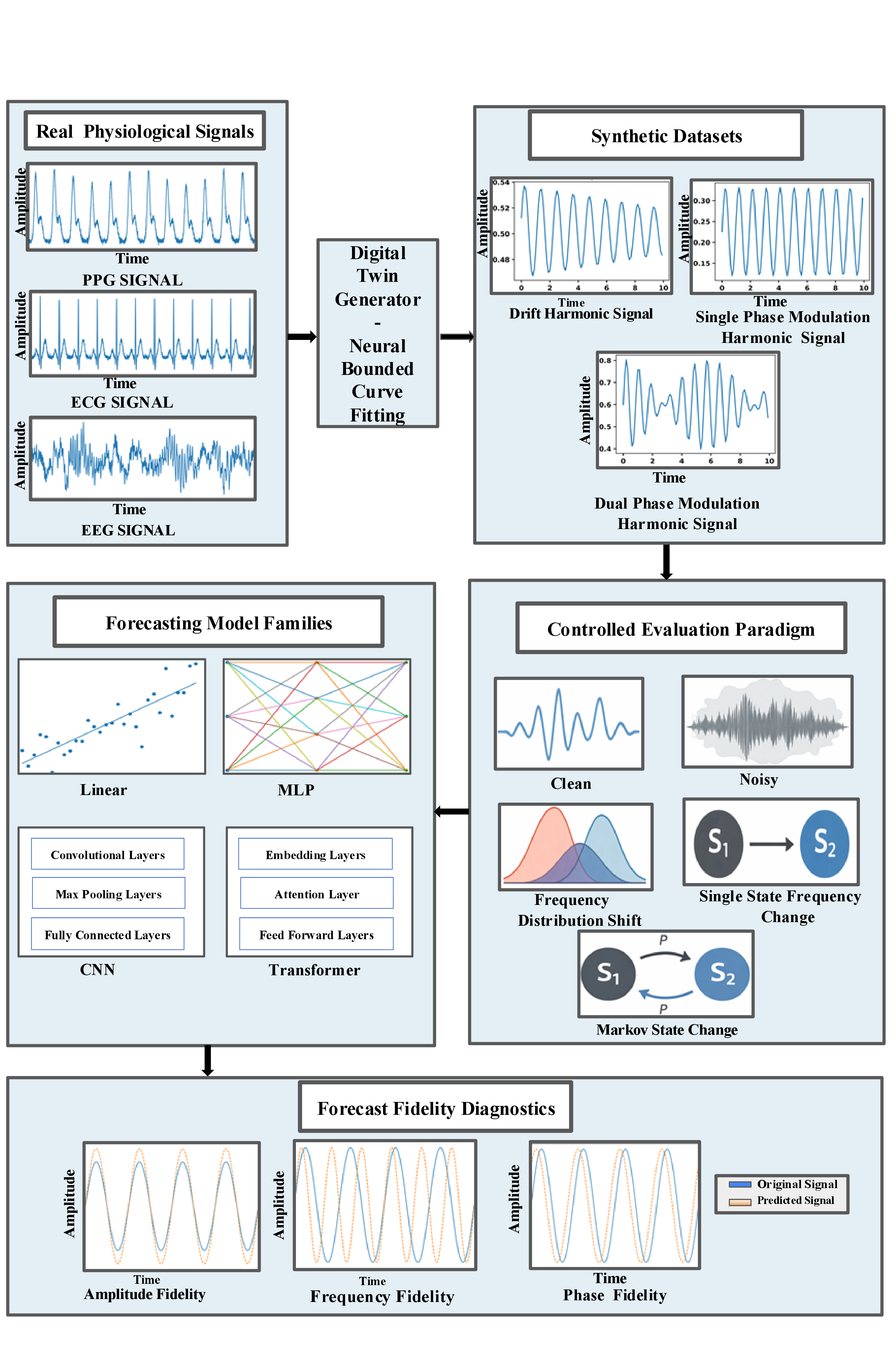 Figure 1: TimeSynth enables controlled evaluation of dynamical fidelity in physiological forecasting. Real physiological recordings are used to fit parametric signal models that generate synthetic time series with analytically known dynamical properties. The resulting signal families provide controlled evaluation environments spanning clean forecasting, noise corruption, frequency distribution shifts, deterministic state transitions, and stochastic switching. Forecasting architectures from multiple model families are evaluated using fidelity diagnostics that separately quantify amplitude, frequency, phase, and state-transition preservation. Together, the signal generator and fidelity diagnostics enable systematic assessment of dynamical fidelity beyond conventional forecasting accuracy metrics.
