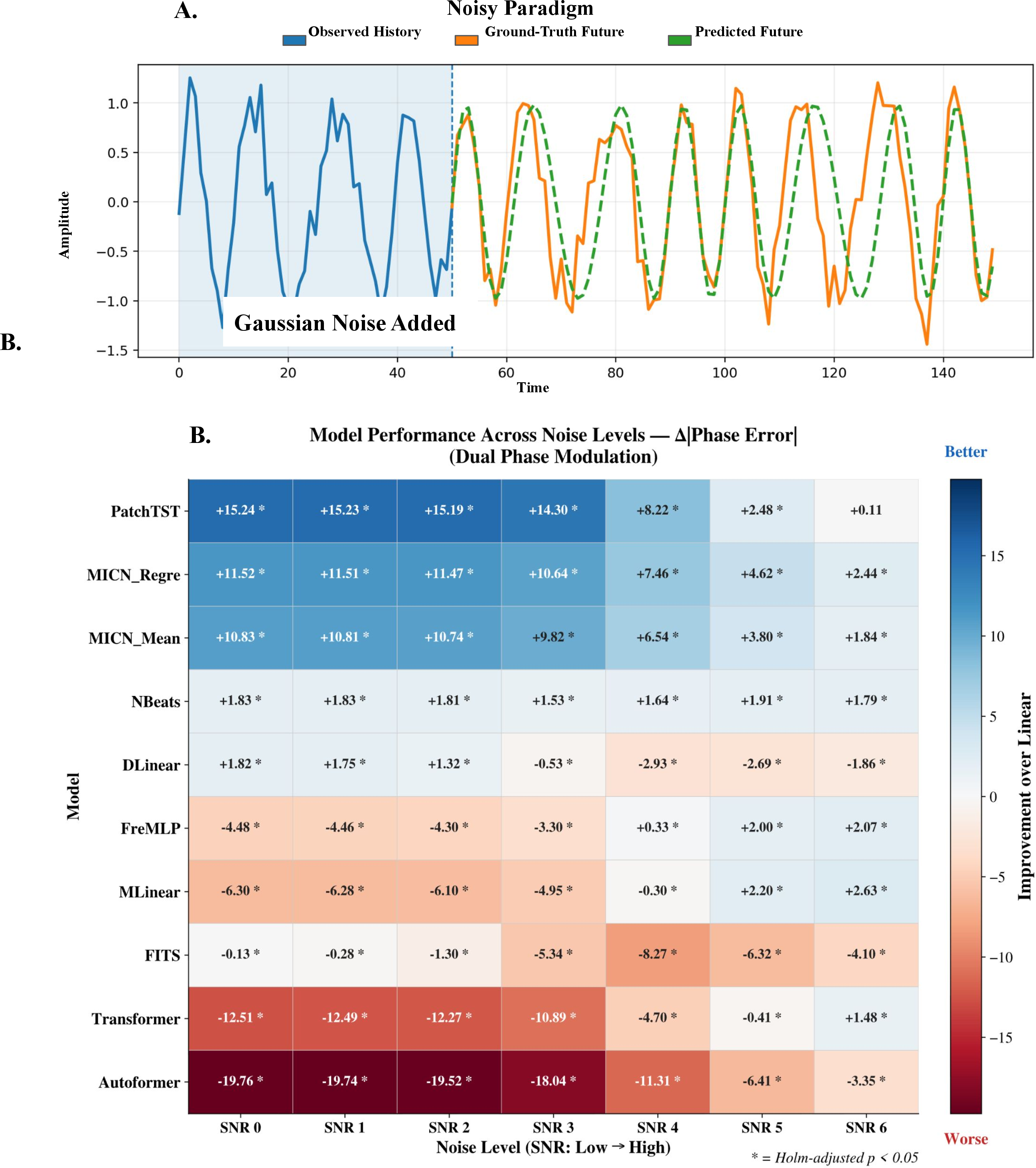 Figure 5: PatchTST and MICN variants maintain phase accuracy under noise; linear models degrade systematically. (a) Noisy paradigm: models trained on clean signals; at test time Gaussian noise is added to observed history (blue) while the future remains clean. (b) Phase-error difference across increasing noise (SNR 0 to SNR 6, higher = more severe) on dual-phase signals. Per-signal-family analyses are in Supplementary Figs. 13–14. Differences marked * are Holm-corrected p < 0.05.