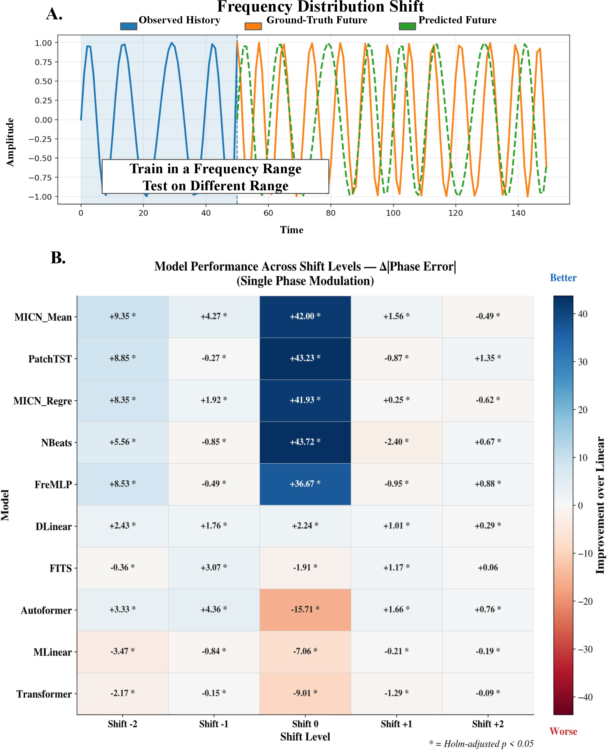 Figure 6: PatchTST and MICN variants adapt better to rhythm changes; linear and full-sequence attention models degrade across frequency shifts. (a) Frequency-shift condition: models trained on one frequency range (history, blue) forecast into a shifted range (future, orange/green). (b) Phase-error difference across shift levels (Shift -2 to +2) on single-phase signals. Per-signal-family analyses are in Supplementary Figs. 15–16. Differences marked * are Holm-corrected p < 0.05.