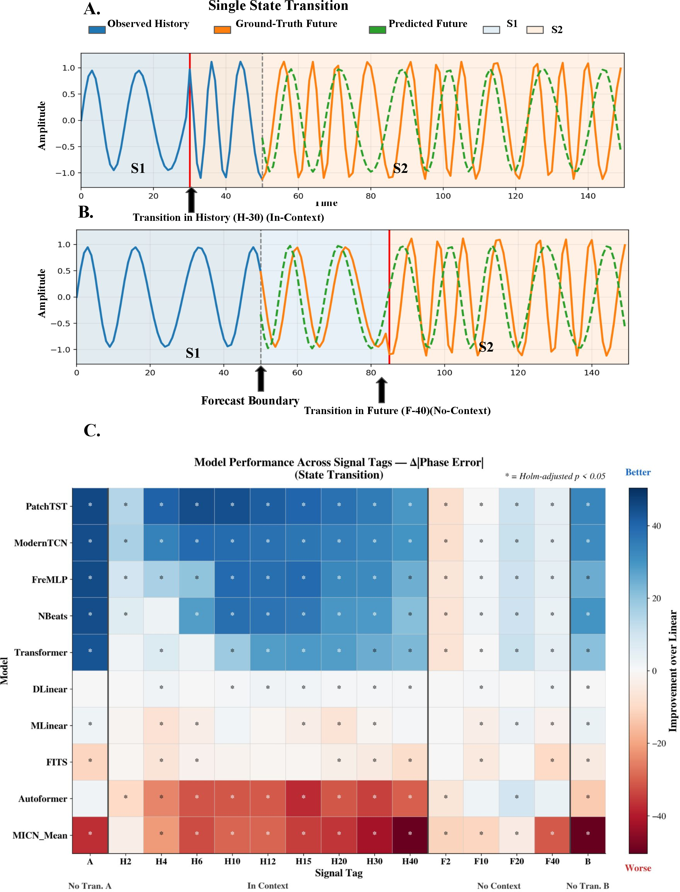 Figure 7: PatchTST and ModernTCN adapt fastest to observable state transitions. (a) Single S1\rightarrowS2 transition within the observed history (H-30, in-context), providing post-transition context before the forecast boundary. (b) Transition in the unobserved future (F-40, no-context). (c) Phase improvement over the linear baseline versus post-transition context: in-context (H2–H40) and no-context (F2–F40), where all models forecast the pre-transition state. Per-dimension analyses are in Supplementary Figs. 17–18. Differences marked * are Holm-corrected p < 0.05.