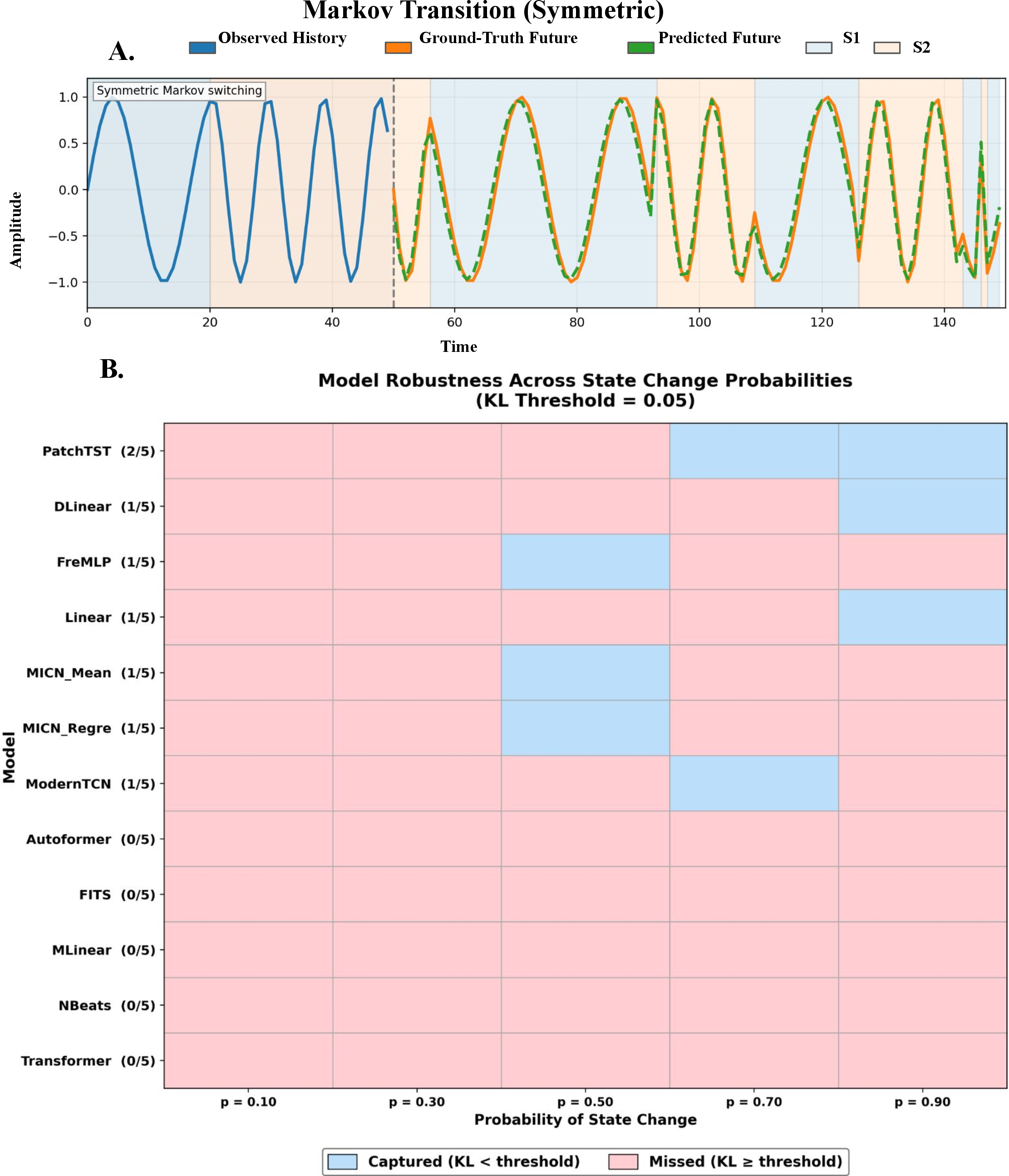 Figure 8: PatchTST partially recovers switching dynamics; most architectures show limited recovery. (a) Markov-switching signal alternating between states S1 and S2 with transition probability p. (b) Pass/fail summary across p = 0.10 to 0.90 using the HMM probe; blue denotes recovery (symmetric KL < 0.05), red limited recovery. The HMM is a standardized downstream probe of switching statistics, not the true latent simulator. Full continuous KL values are in Supplementary Table 11; threshold-sensitivity analysis in Supplementary Fig. 19.