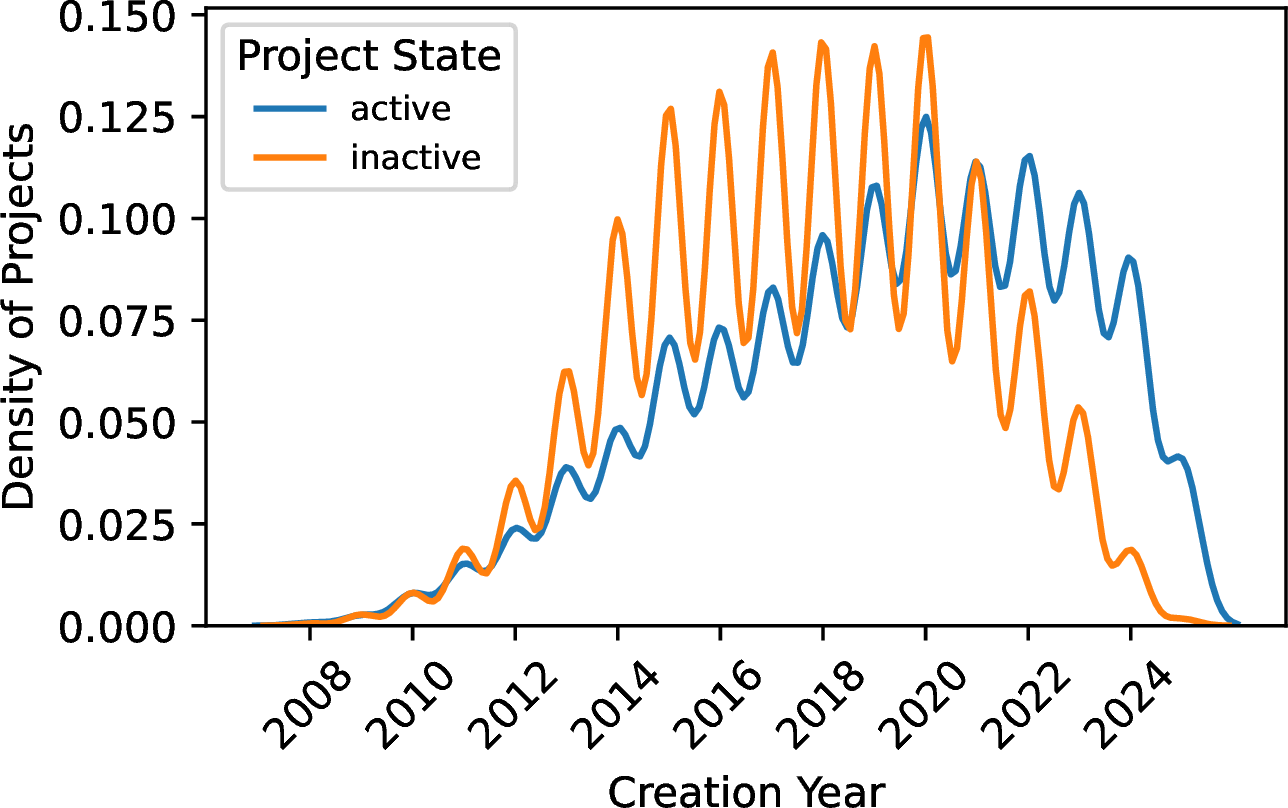Figure 1: Kernel Density Estimation of Project Creation Year by State