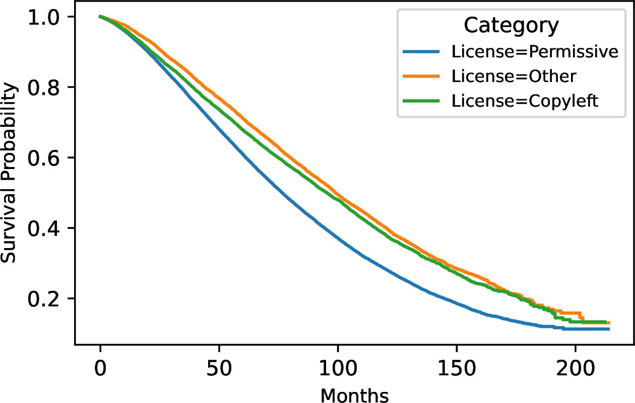 Figure 5: Kaplan-Meier survival estimates stratified by License Category.
