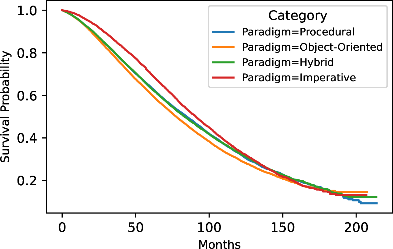 Figure 6: Kaplan-Meier survival estimates stratified by Programming Paradigm.