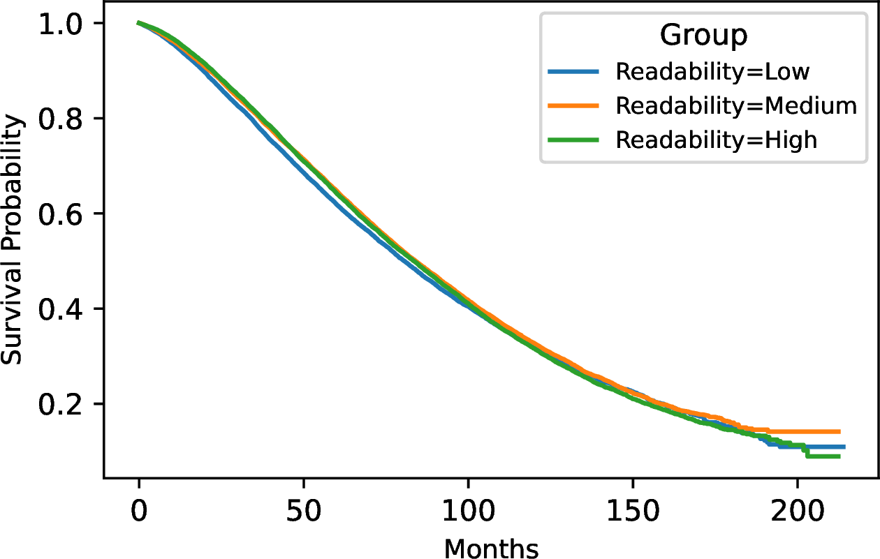 Figure 3: Kaplan-Meier survival estimates stratified by Code Readability tertiles.