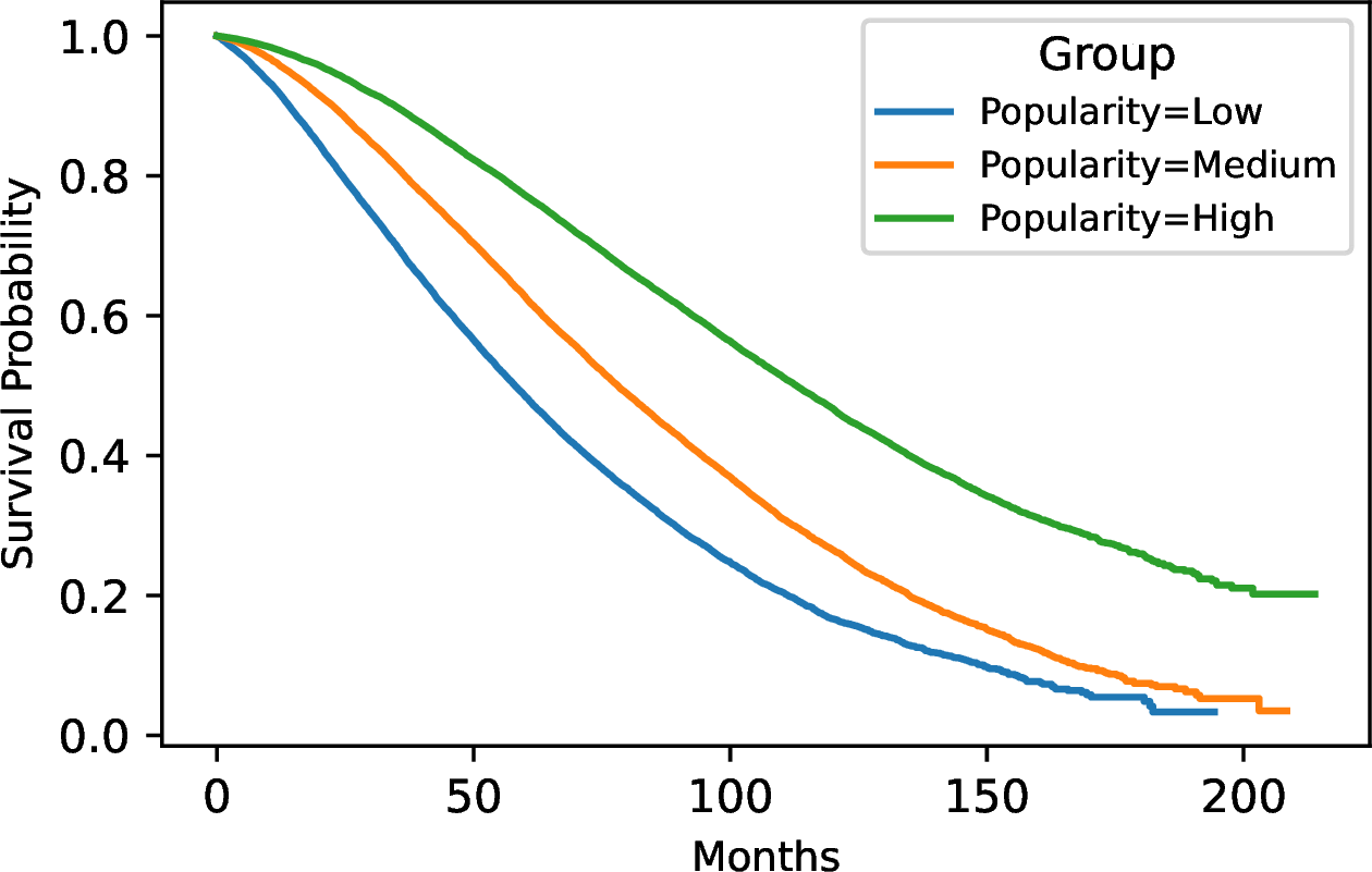 Figure 2: Kaplan-Meier survival estimates stratified by Social Popularity tertiles.