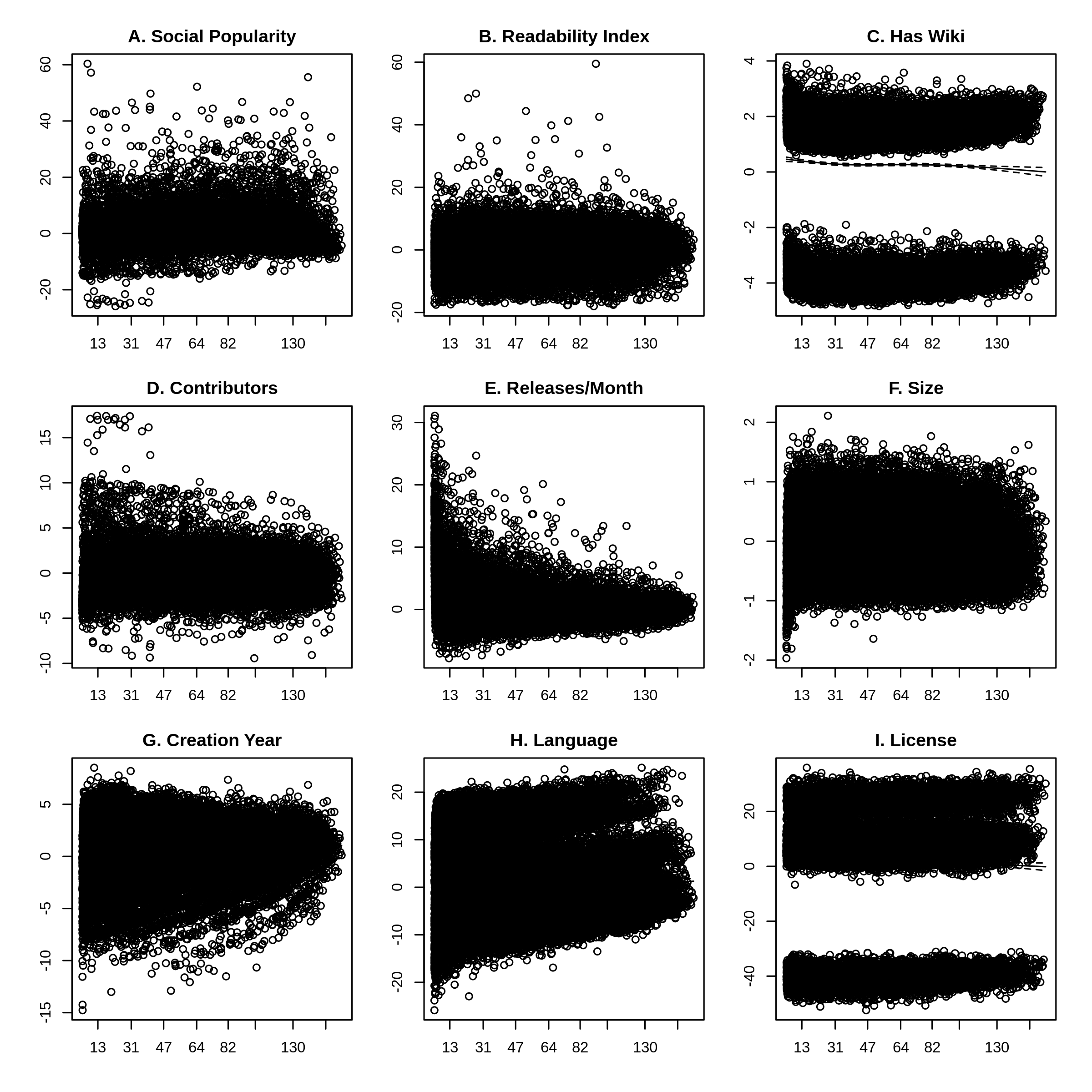 Figure 7: Schoenfeld residual diagnostic plots for the Cox proportional hazards model covariates.