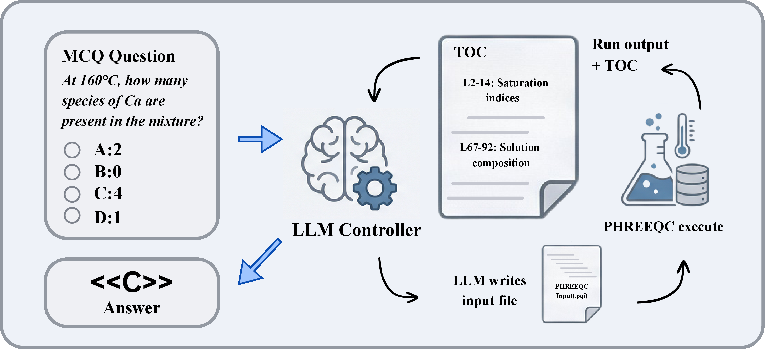Figure 1: PHREEQC-MCQ-200 agent harness under the Agent-TOC protocol.