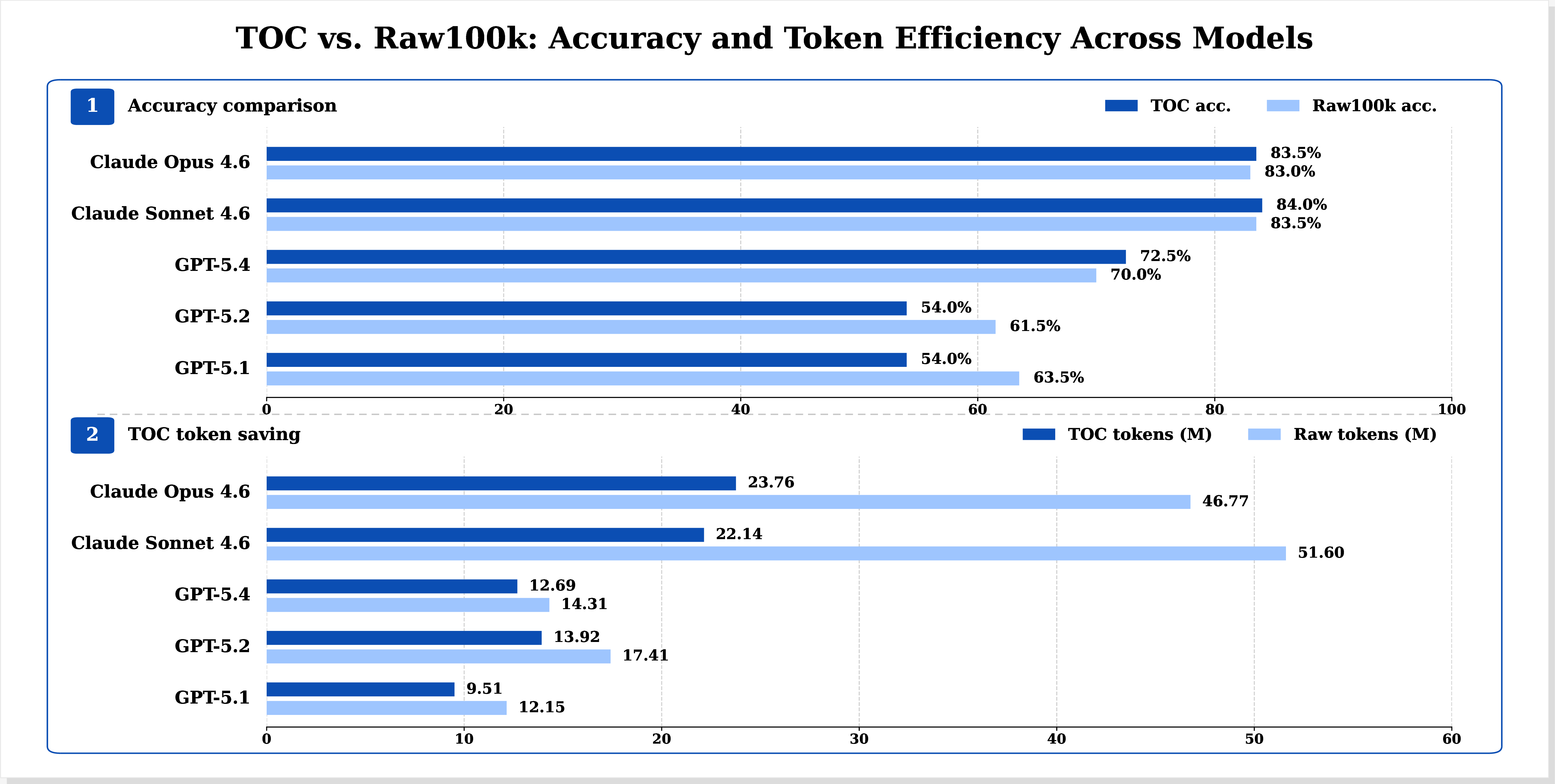 Figure 2: TOC versus truncated raw-output execution interface, per model. Both protocols use the same agent loop and differ only in what execute_phreeqc returns; raw observations are head/tail-truncated to 100,000 characters per PHREEQC execution. Each point summarizes one model’s full-benchmark TOC and Raw100k accuracy and total agent input-token cost (millions).