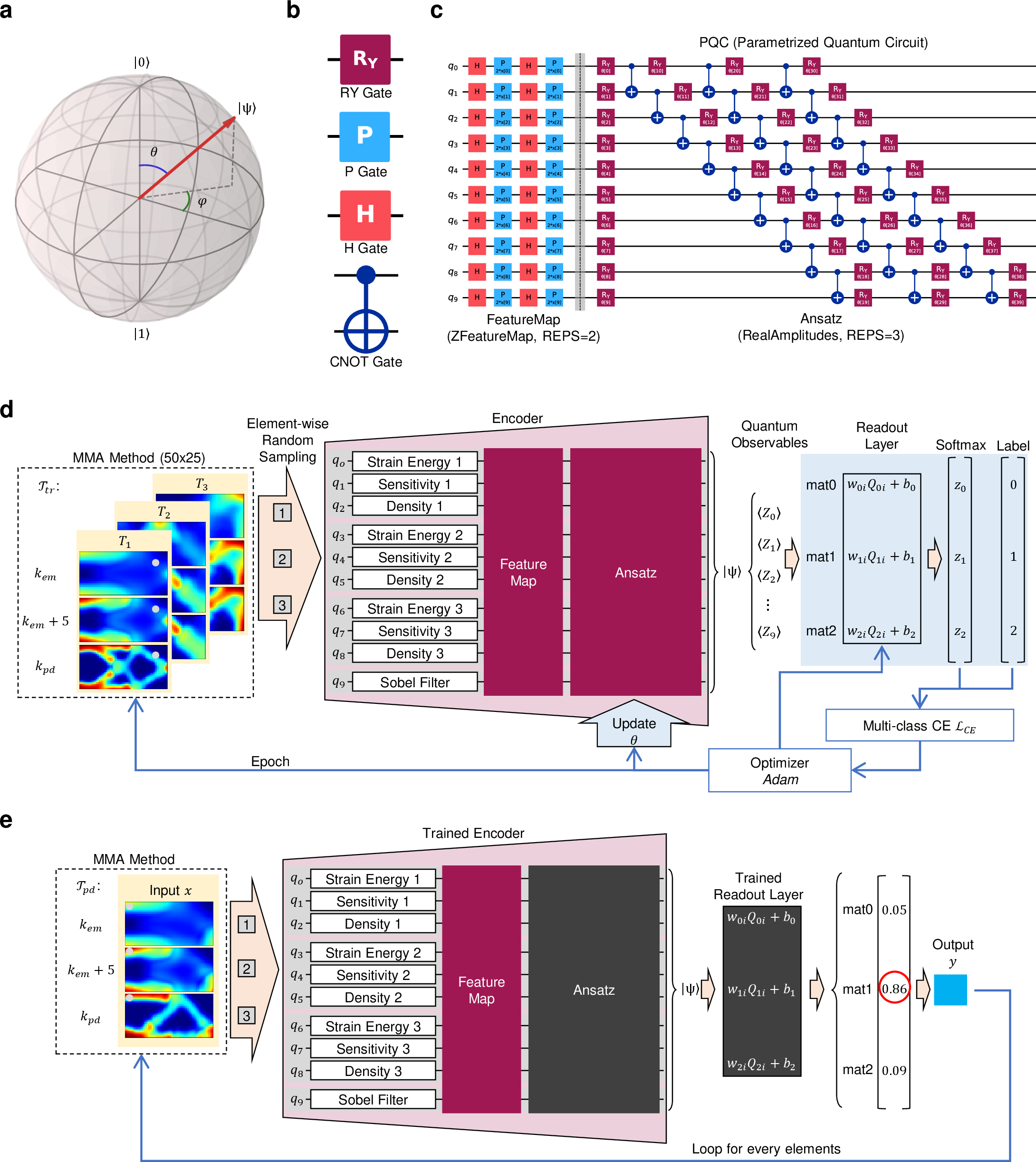 Figure 1: XQNN workflow for multi-material topology prediction. a, Bloch-sphere representation of a single qubit. b, Gate primitives used by the implemented circuit: Hadamard and phase gates in the ZFeatureMap, and trainable R_Y rotations with CNOT entanglers in the RealAmplitudes ansatz. c, Ten-qubit circuit structure. The first nine qubits encode strain energy, sensitivity, and density descriptors from k_{\rm em}, k_{\rm em}+5 and k_{\rm pd}, while the tenth qubit encodes a Sobel boundary hint. The resulting state is measured through qubit-wise Z observables. d, Training path from selected MMA iterations to class balanced element-wise sampling and multi-class cross-entropy optimization. e, Prediction path in which a new MMA run is stopped at k_{\rm pd}, each element is encoded by the trained circuit, and the trained readout layer returns material type probabilities.