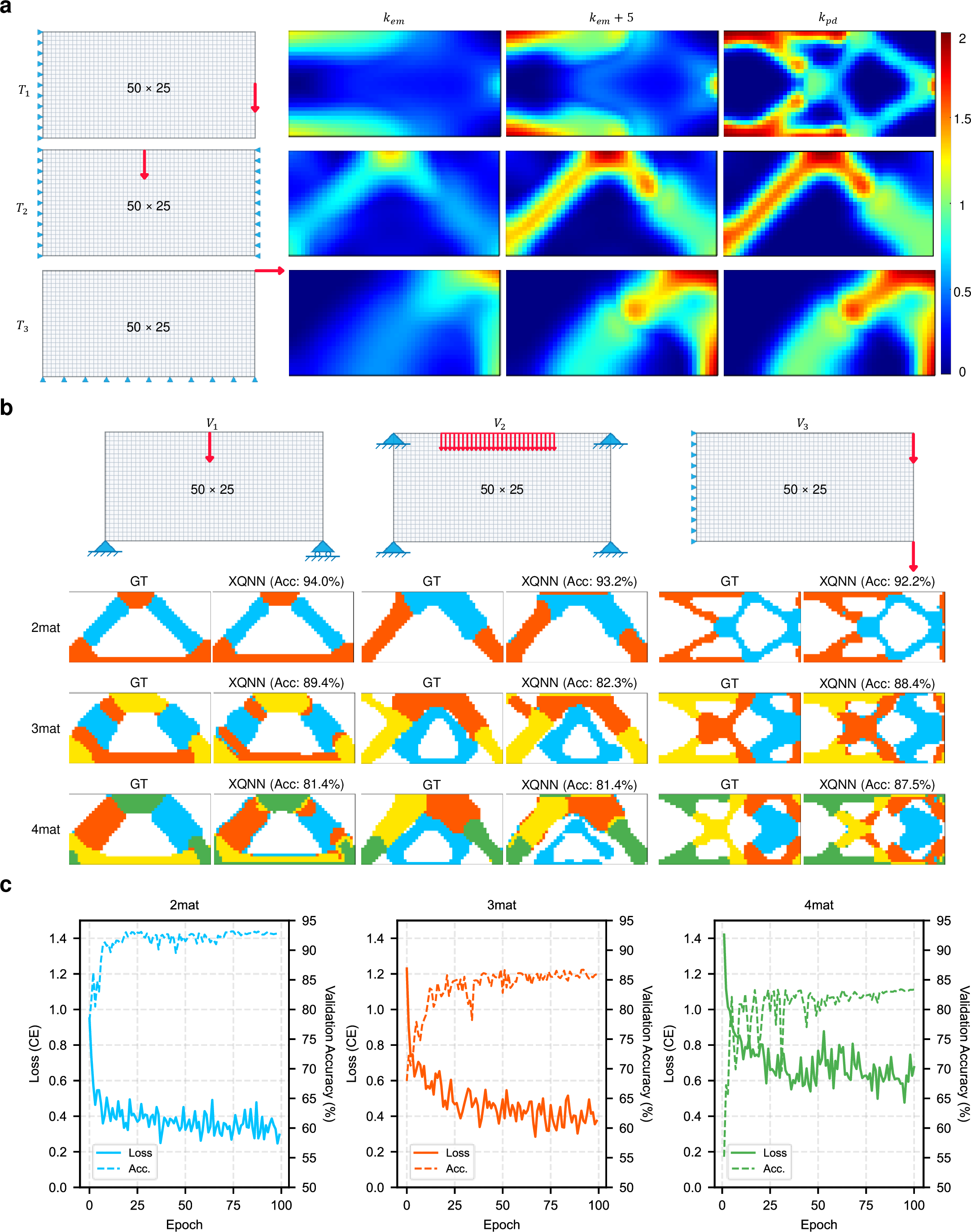 Figure 2: Training, validation, and convergence behavior. a, Training boundary/loading conditions T_1–T_3 and selected MMA fields at k_{\rm em}, k_{\rm em}+5, and k_{\rm pd} used as XQNN input descriptors. b, Validation conditions V_1–V_3 with GT and XQNN-inferred material type layouts; validation is used only for model selection and early stopping. c, Training loss and validation accuracy plotted with common axes; dashed lines denote the mean validation accuracy over V_1–V_3.