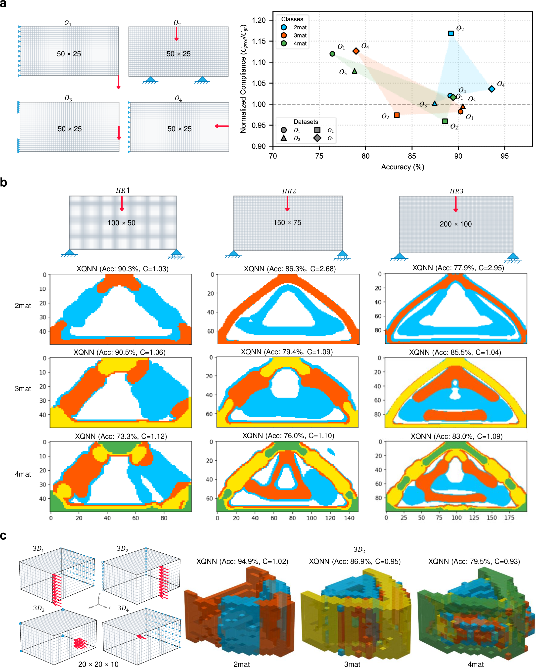 Figure 3: Generalization performance under OOD, high-resolution, and three-dimensional transfer. a, OOD tests O_1–O_4 on the same 50\times25 mesh and the corresponding scatter plot of material type accuracy versus normalized compliance C_{\rm pred}/C_{\rm GT} for all material settings. b, High-resolution transfer cases \mathit{HR}_1(100\times50), \mathit{HR}_2(150\times75), and \mathit{HR}_3(200\times100), with representative XQNN predictions for two-, three-, and four-material cases. c, Three-dimensional transfer conditions \mathit{3D}_1–\mathit{3D}_4 and representative \mathit{3D}_2 predictions on a 20\times20\times10 voxel mesh.