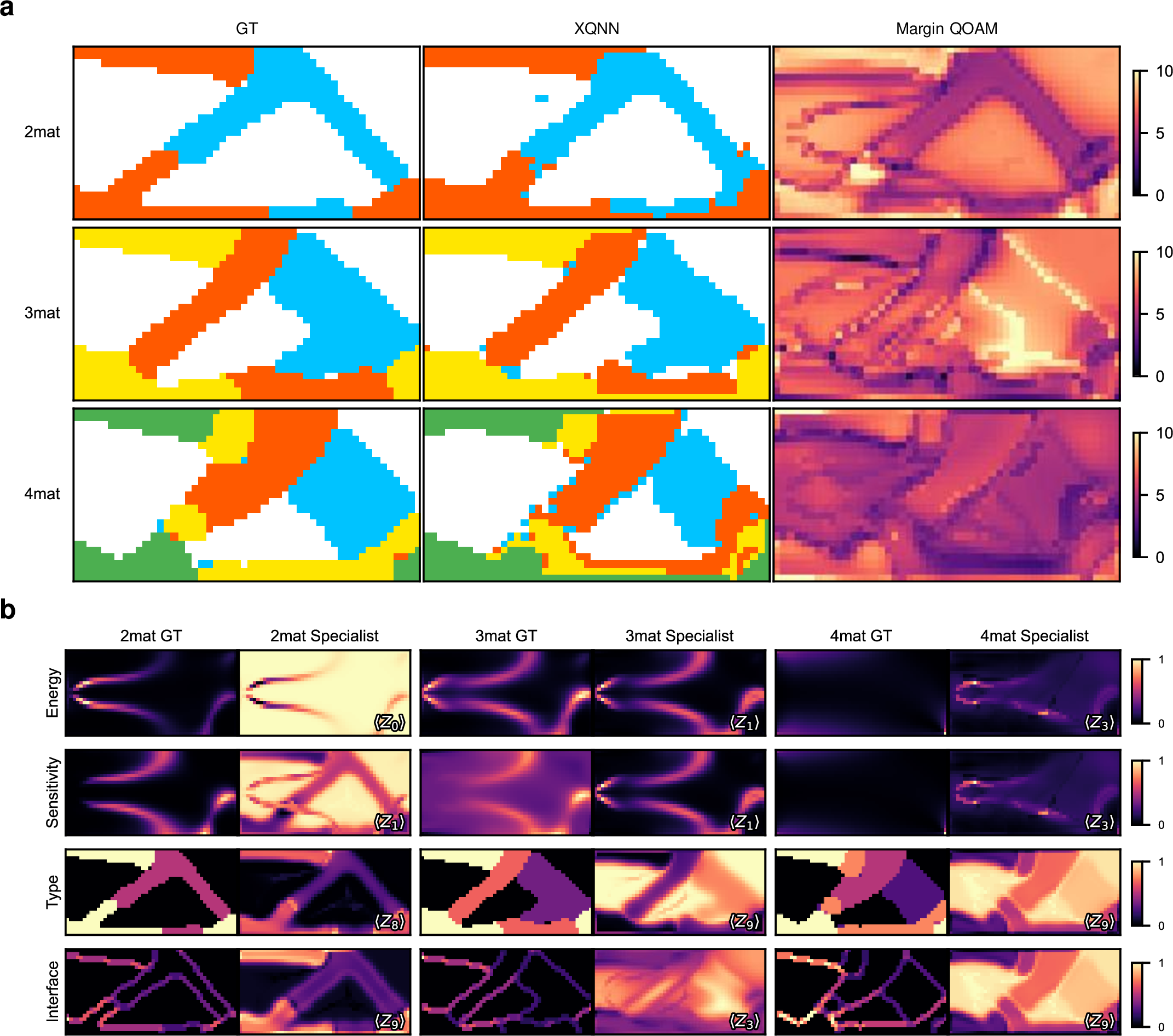 Figure 4: QOAM and mechanics-facing feature alignment. a, GT fields, XQNN predictions, and margin QOAM maps for two-, three-, and four-material cases. Margin QOAM decomposes the readout layer class margin into observable channel contributions and highlights regions where measured quantum observables affect the local material decision. b, Validation-selected specialist observables aligned with mechanics-derived target fields, including strain energy, sensitivity, material type label, and interface strength. Strong single channel correlations indicate localized specialist observables, whereas weaker correlations for more complex or interface dominated targets indicate distributed circuit-level representations.
