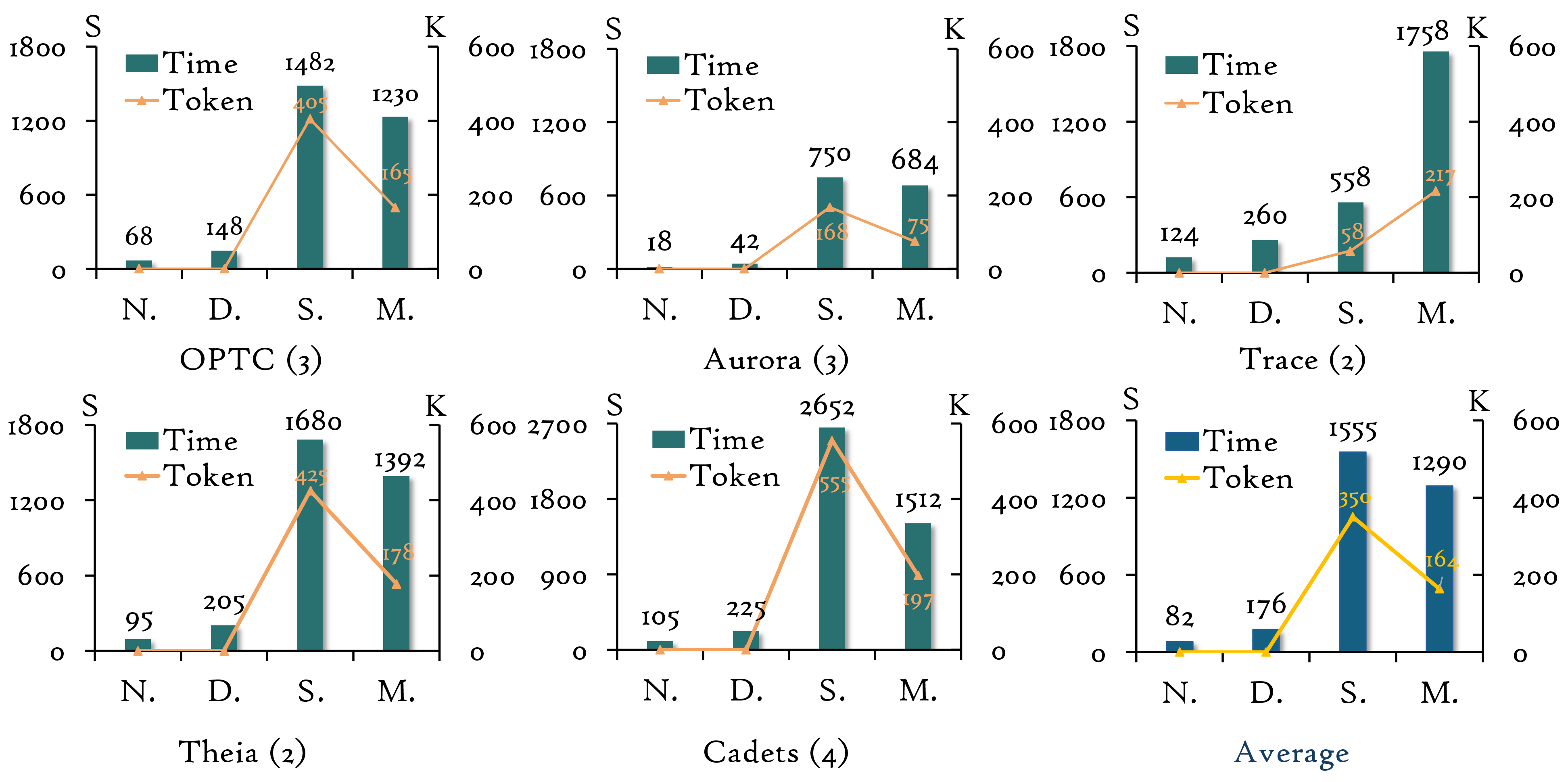 Figure 4: Overhead across five datasets. Left y-axis denotes end-to-end execution time (seconds) and right y-axis denotes total LLM token consumption (K). X-axis abbreviations: N.=NoDoze, D.=DepImpact, S.=Single-Agent, M.=Minos