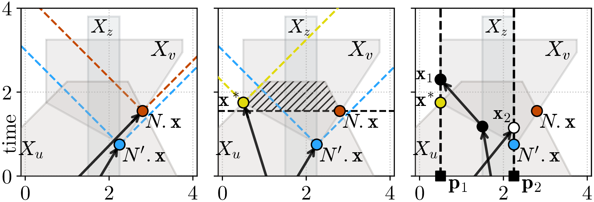 Figure 6: Comparison of dominance checks on a 2D ST-GCS. A node N reaches X_v from X_u, while a retained node N'\in S(v) reaches X_v from X_z. In the left panel, \delta_\text{state} prunes N because C(N.\mathbf{x})\subseteq C(N'.\mathbf{x}). In the middle panel, \delta_\text{set} tests all states in R_N (hatched region; Eqn. (13 )) and keeps N because \exists\mathbf{x}^{*}\in R_N such that C(\mathbf{x}^*)\not\subseteq C(N'.\mathbf{x}). In the right panel, \delta_\text{pos} compares arrival times at sampled spatial positions \mathbf{p}_1 and \mathbf{p}_2; it prunes N if \mathbf{x}^*.\mathbf{p} is sampled since \mathbf{x}_1.t>\mathbf{x}^*.t, but keeps N if N'.\mathbf{x}.\mathbf{p} is sampled since \mathbf{x}_2.t>N'.\mathbf{x}.t.