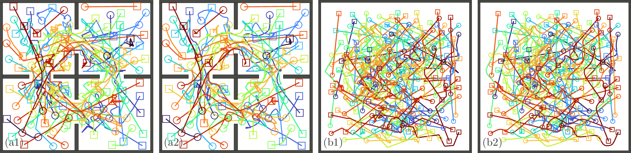 Figure 21: Large-scale 2D coordination with random start-goal pairs. (a1)–(a2) show 50 robots in a four-room workspace, and (b1)–(b2) show 100 robots in an empty workspace. In each pair, the first panel is our MRMP solution and the second is the trajectory-optimized result, solved in 1.64m/1.62m and 1.60m/3.45m, respectively. Hollow circles/squares mark starts/goals.