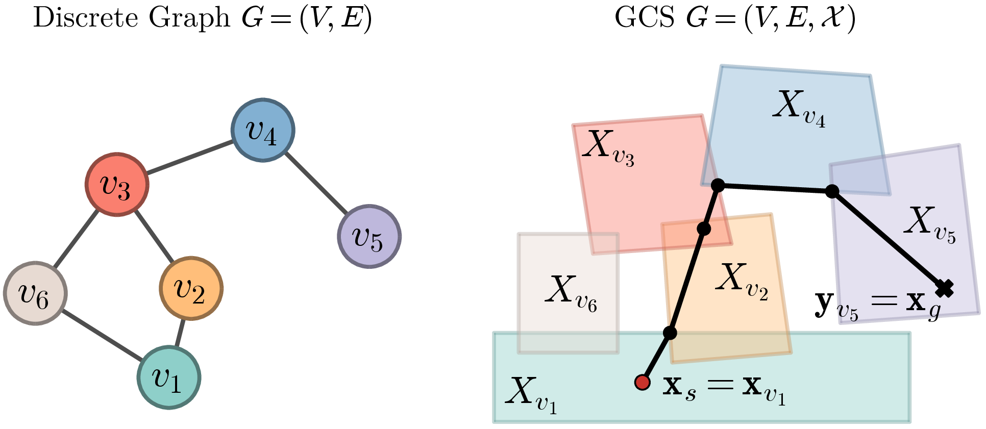 Figure 2: A motion planning problem on a GCS, where each vertex denotes a collision-free convex set and a feasible solution reconstructs a continuous piecewise-linear trajectory from \mathbf{x}_s to \mathbf{x}_g along a selected graph path.