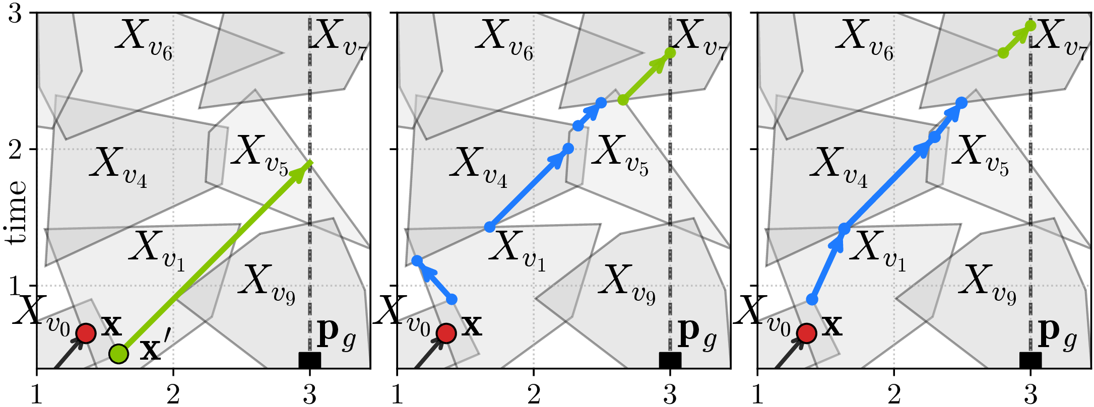 Figure 8: Heuristic comparison for a prefix path \langle \ldots, v_0, v_1 \rangle and a query goal position \mathbf{p}_g on a 2D ST-GCS. Green indicates query-specific online computation, while blue indicates offline precomputed costs. In the left panel, h_\text{mot} relaxes the graph and set constraints after the prefix and computes the online motion-only cost from X_{v_0}\cap X_{v_1} to \mathbf{p}_g. In the middle panel, h_\text{tri} concatenates offline relaxed triplet costs and the online query-specific cost q(v_5,v_7,v_g) along the online-computed minimum-cost suffix \langle v_1, v_4, v_5, v_7, v_g\rangle. In the right panel, h_\text{tab} combines the offline interface-to-set cost from X_{v_0}\cap X_{v_1} to v_7 with an online correction to \mathbf{p}_g.