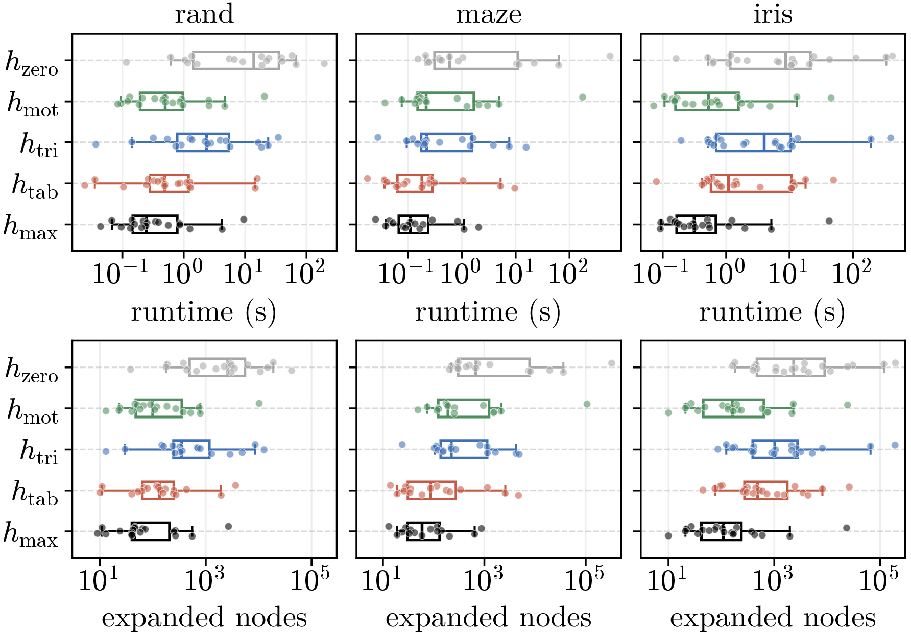 Figure 13: BFS heuristic ablation. Rows show runtime and expanded-node distributions on common-success instances.